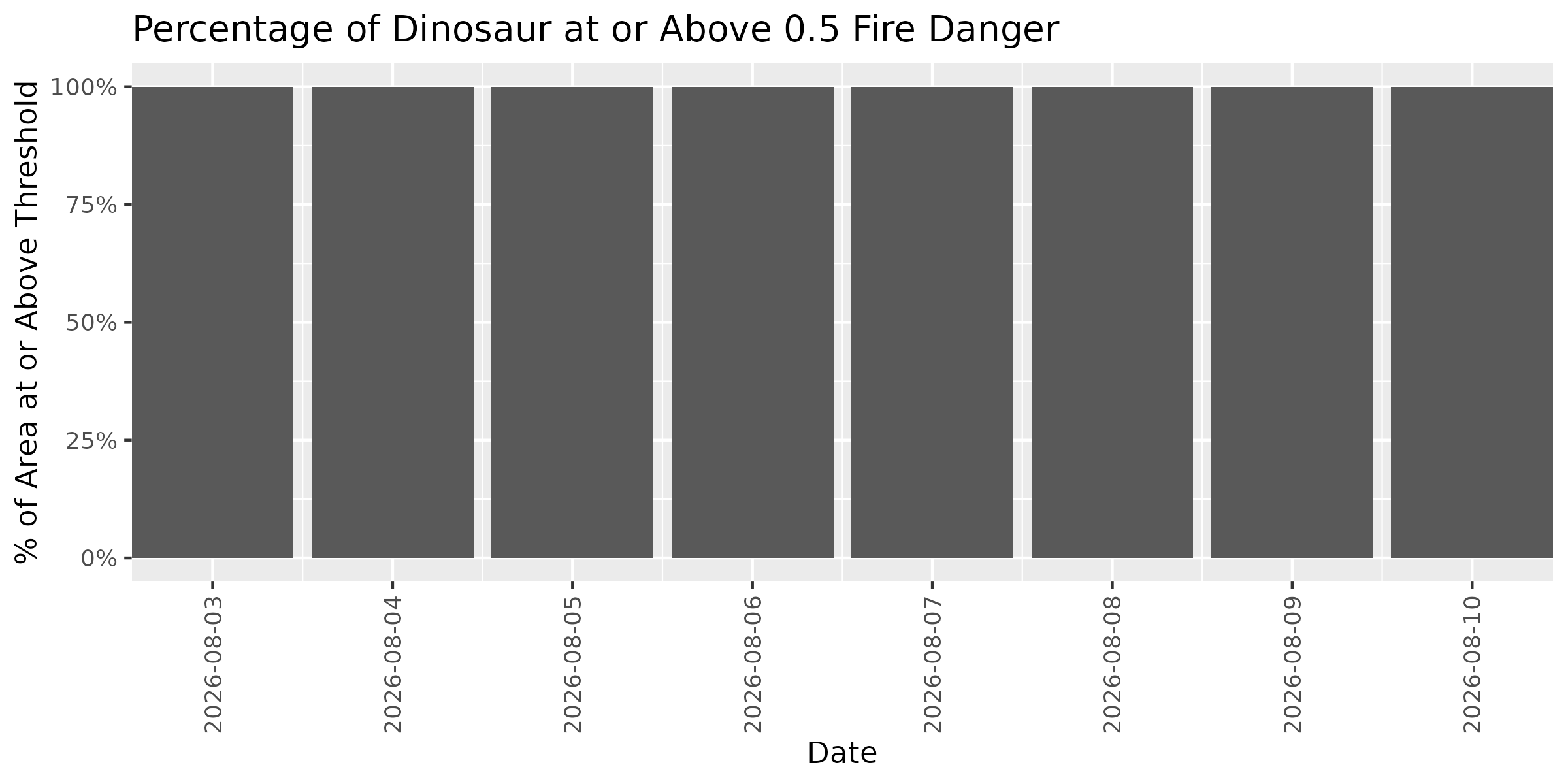 Fire Danger Threshold Plot at 0.50 for DINO