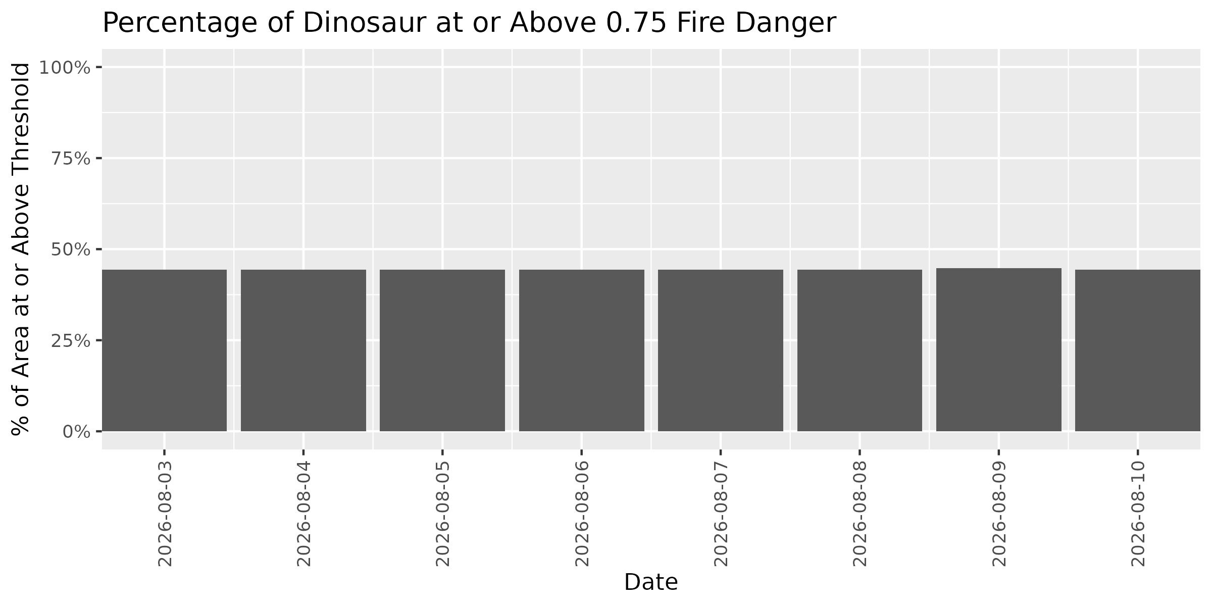 Fire Danger Threshold Plot at 0.75 for DINO