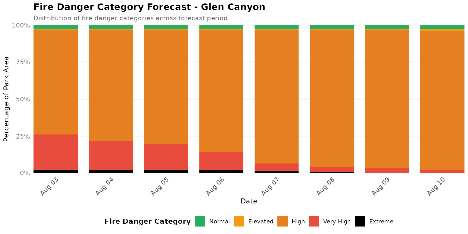 Fire Danger Category Distribution Forecast for GLCA