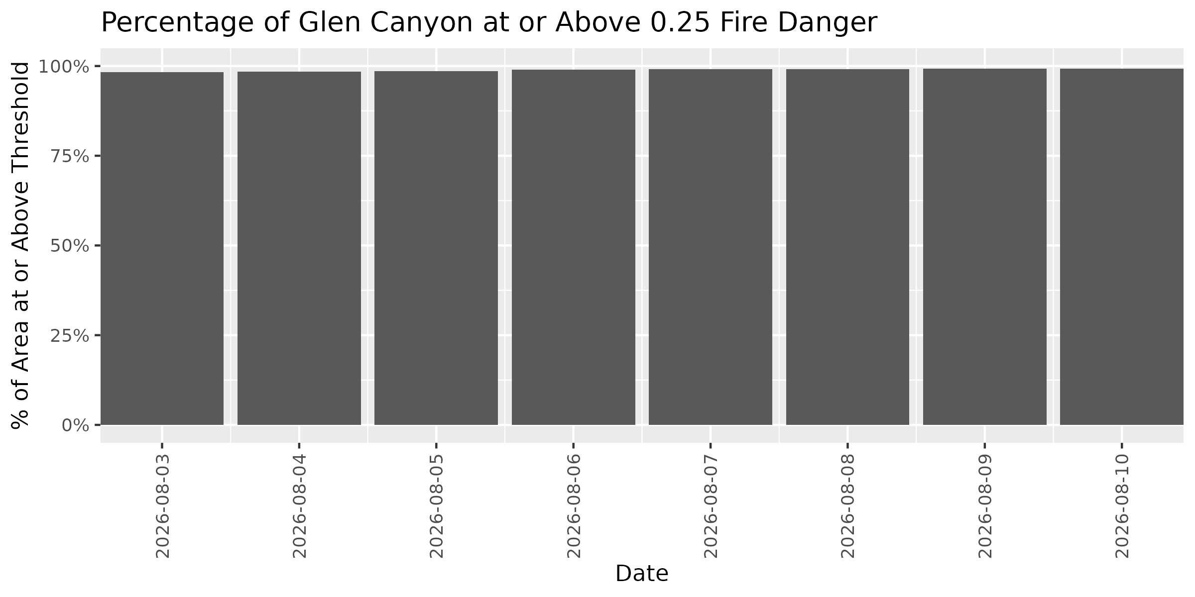 Fire Danger Threshold Plot at 0.25 for GLCA