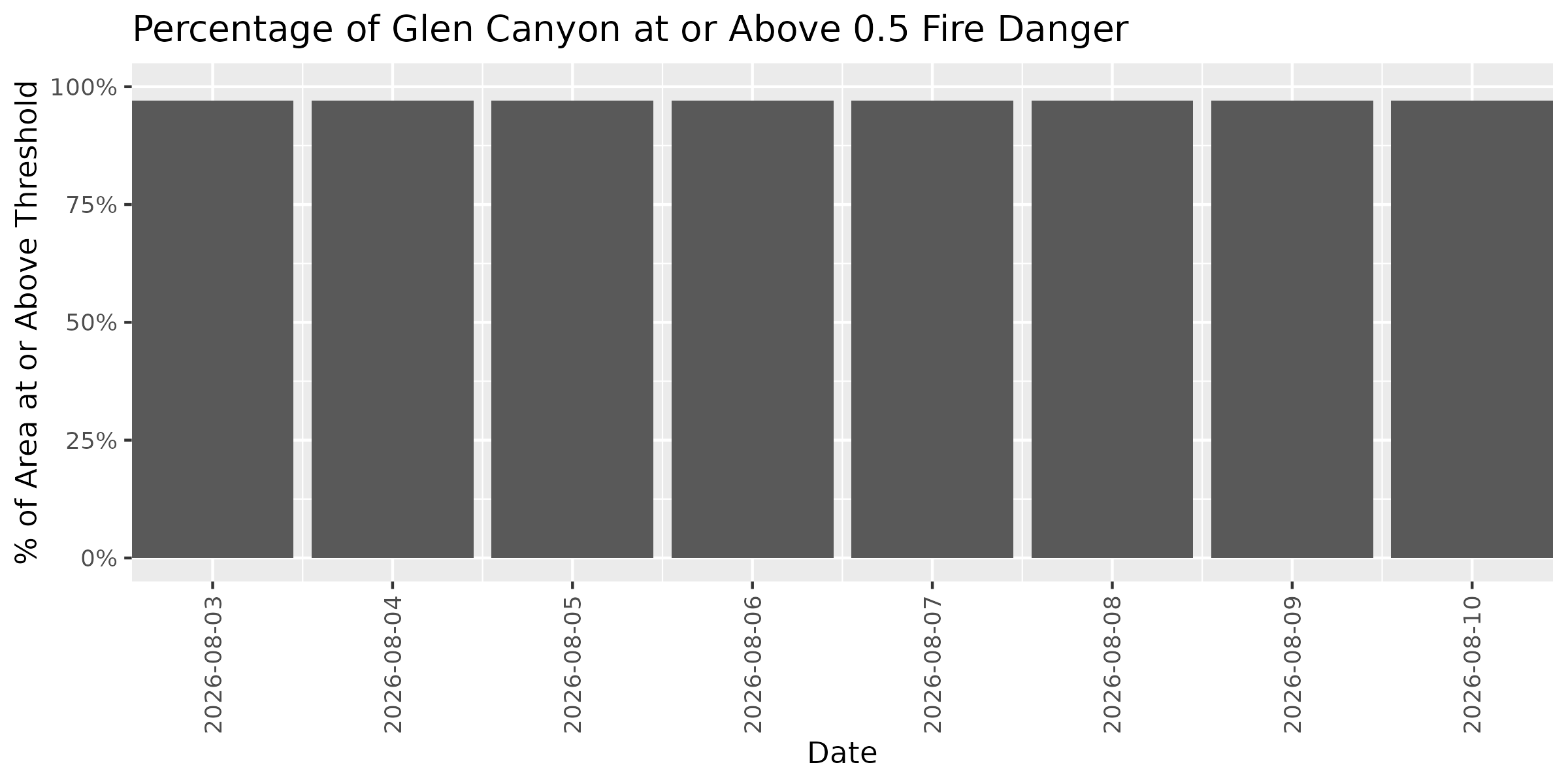 Fire Danger Threshold Plot at 0.50 for GLCA