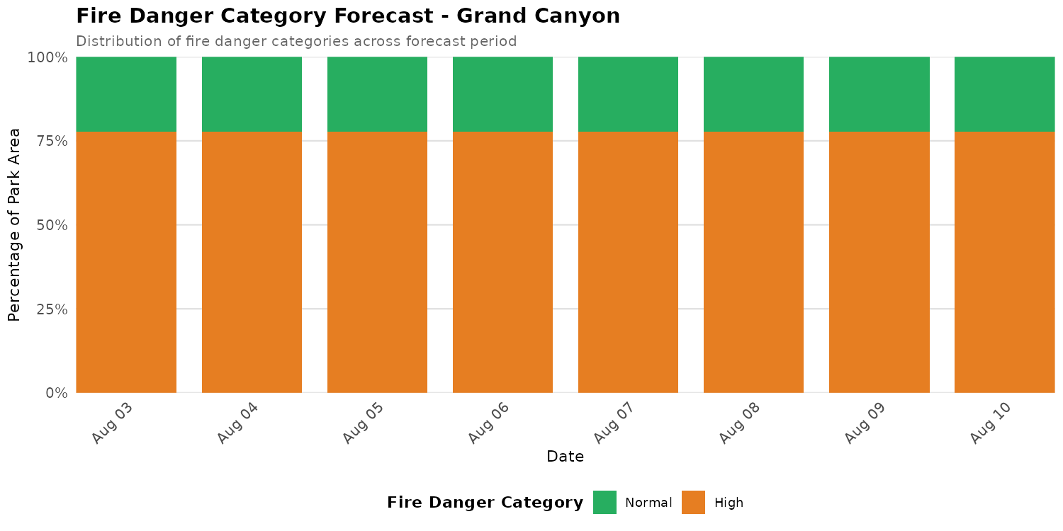 Fire Danger Category Distribution Forecast for GRCA