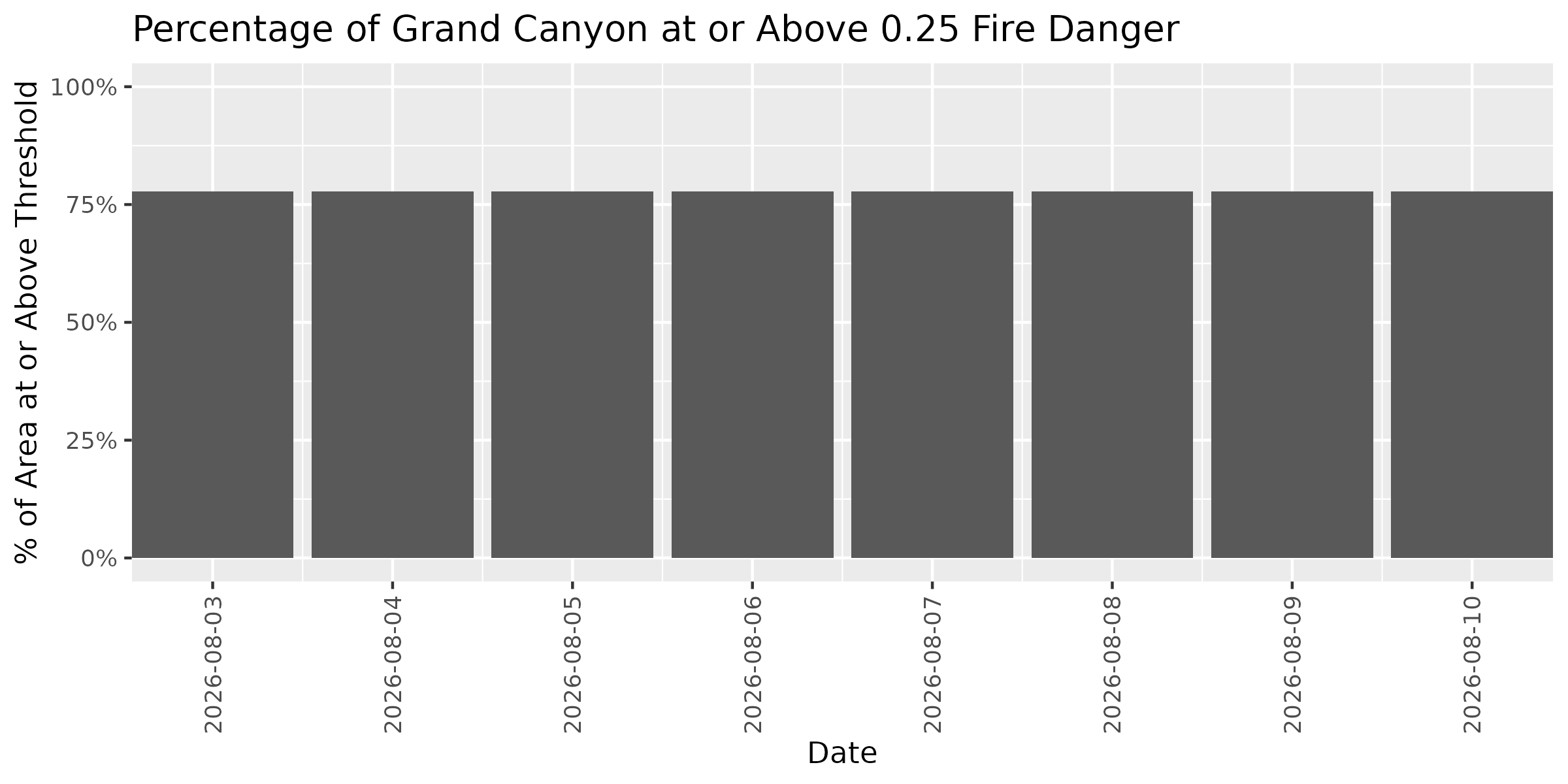 Fire Danger Threshold Plot at 0.25 for GRCA