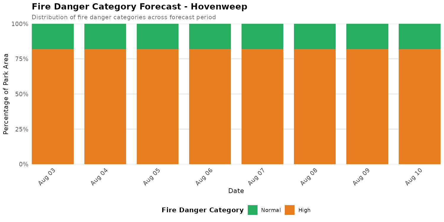 Fire Danger Category Distribution Forecast for HOVE
