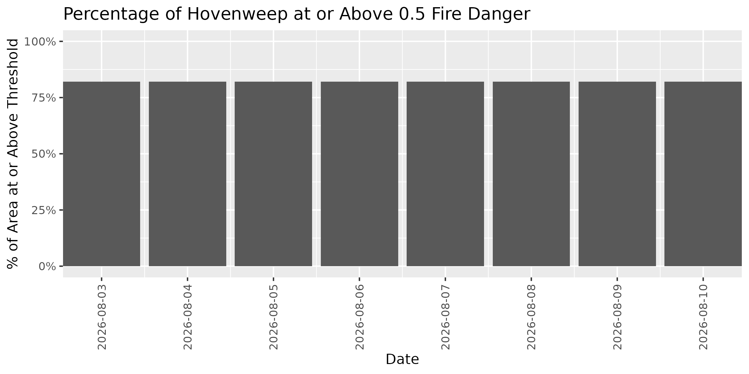 Fire Danger Threshold Plot at 0.50 for HOVE