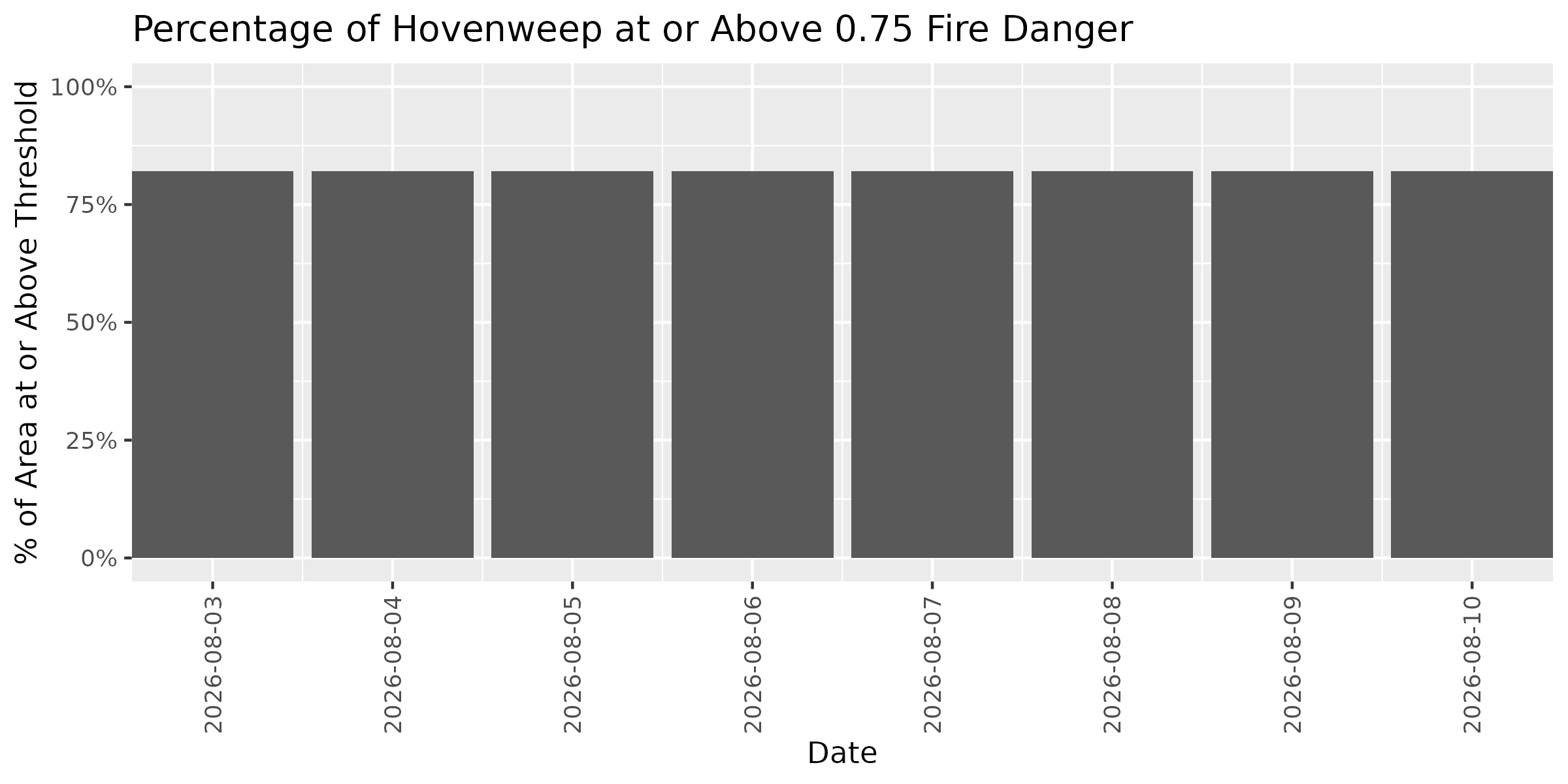 Fire Danger Threshold Plot at 0.75 for HOVE
