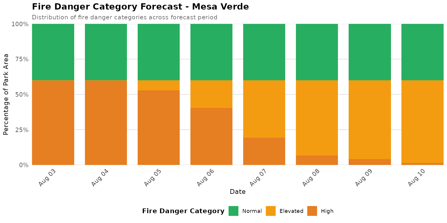 Fire Danger Category Distribution Forecast for MEVE