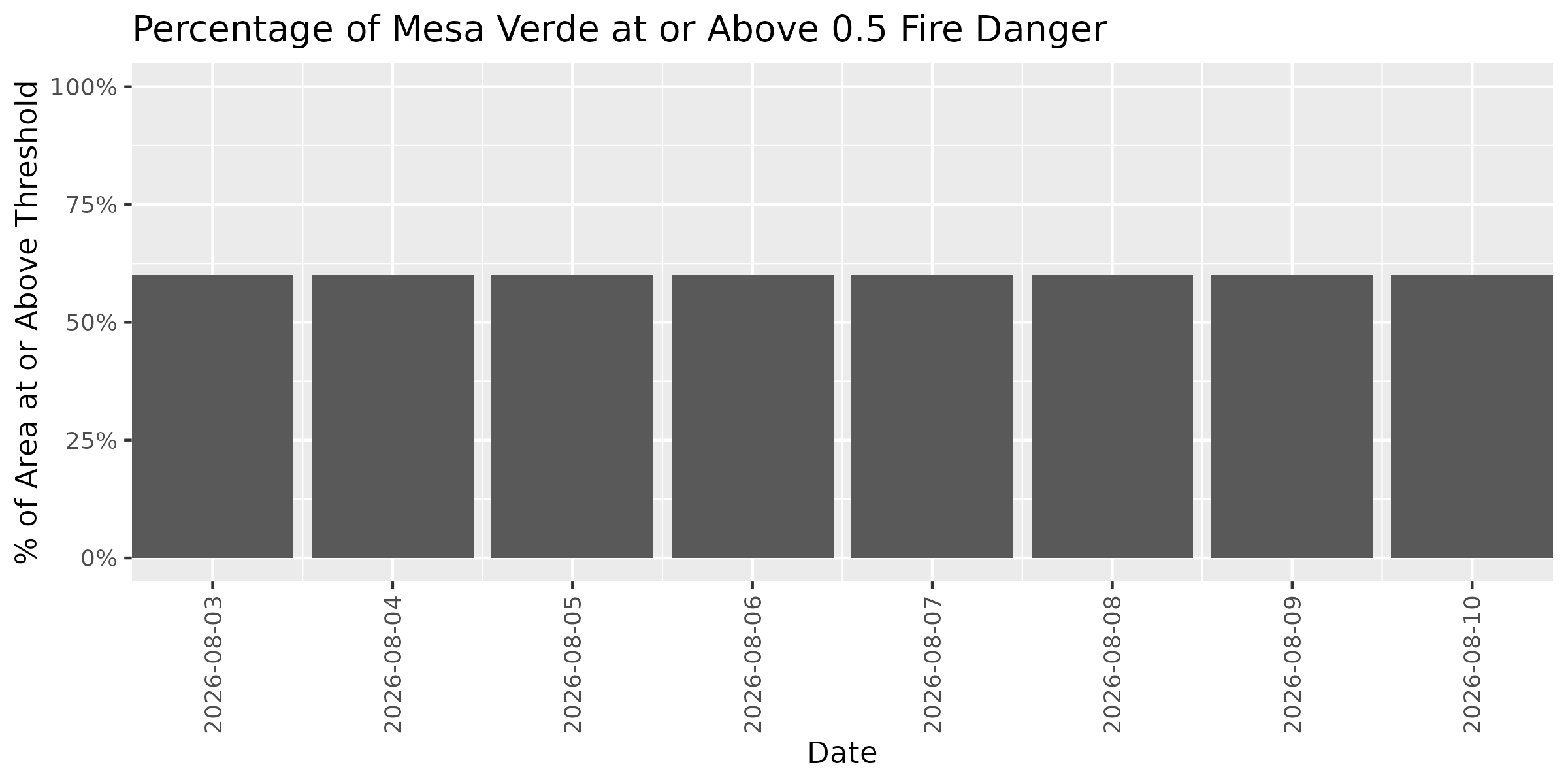 Fire Danger Threshold Plot at 0.50 for MEVE