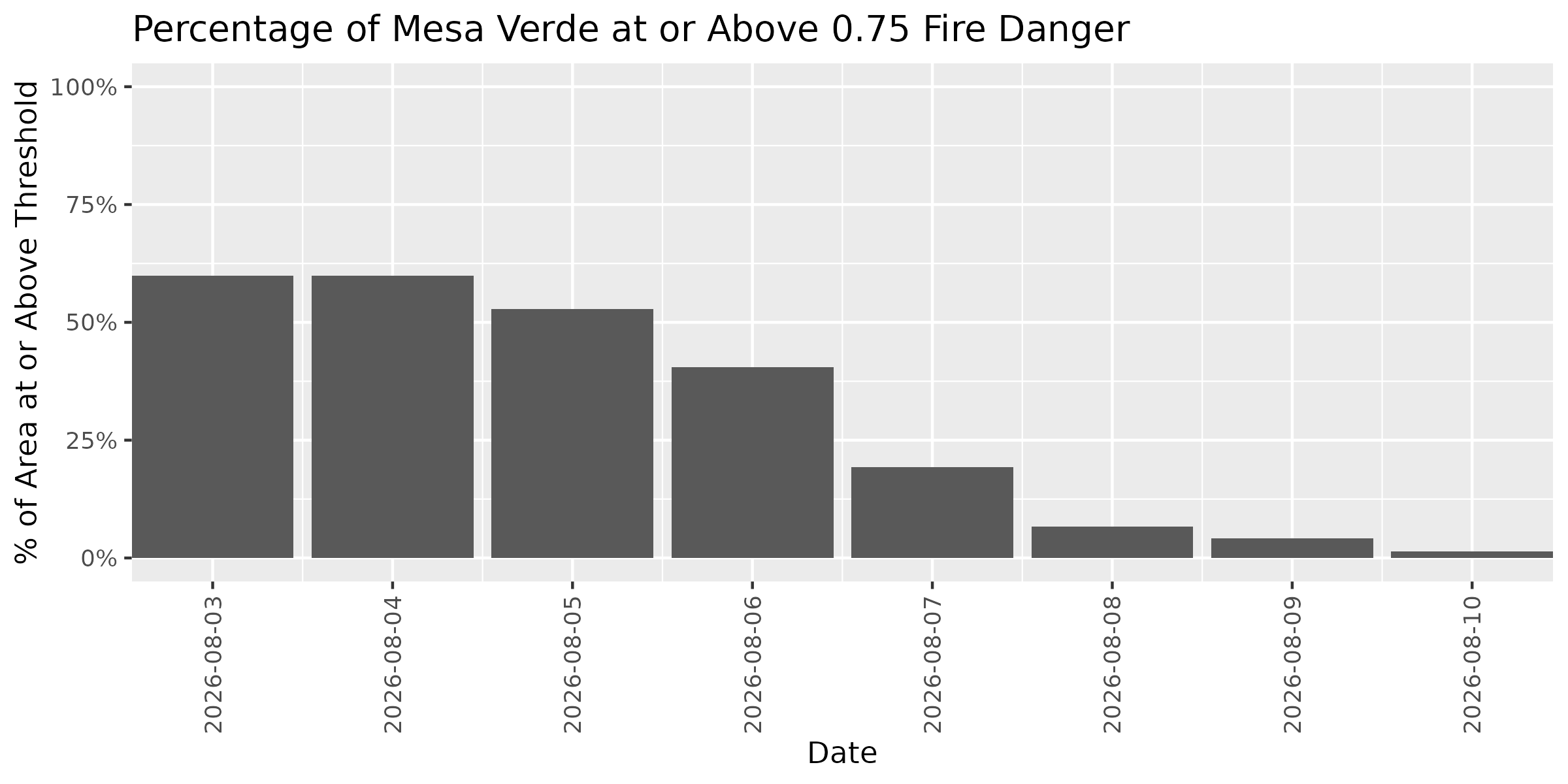 Fire Danger Threshold Plot at 0.75 for MEVE