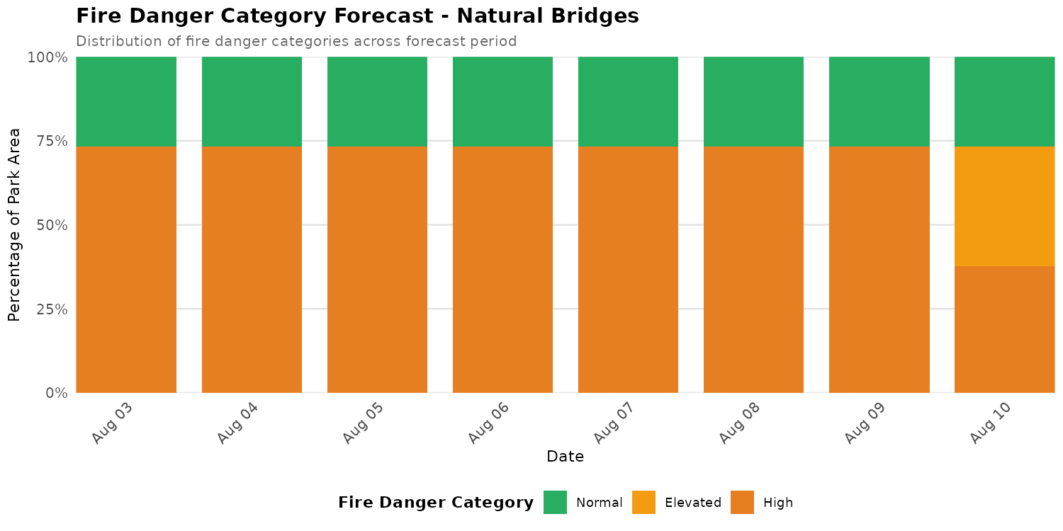 Fire Danger Category Distribution Forecast for NABR