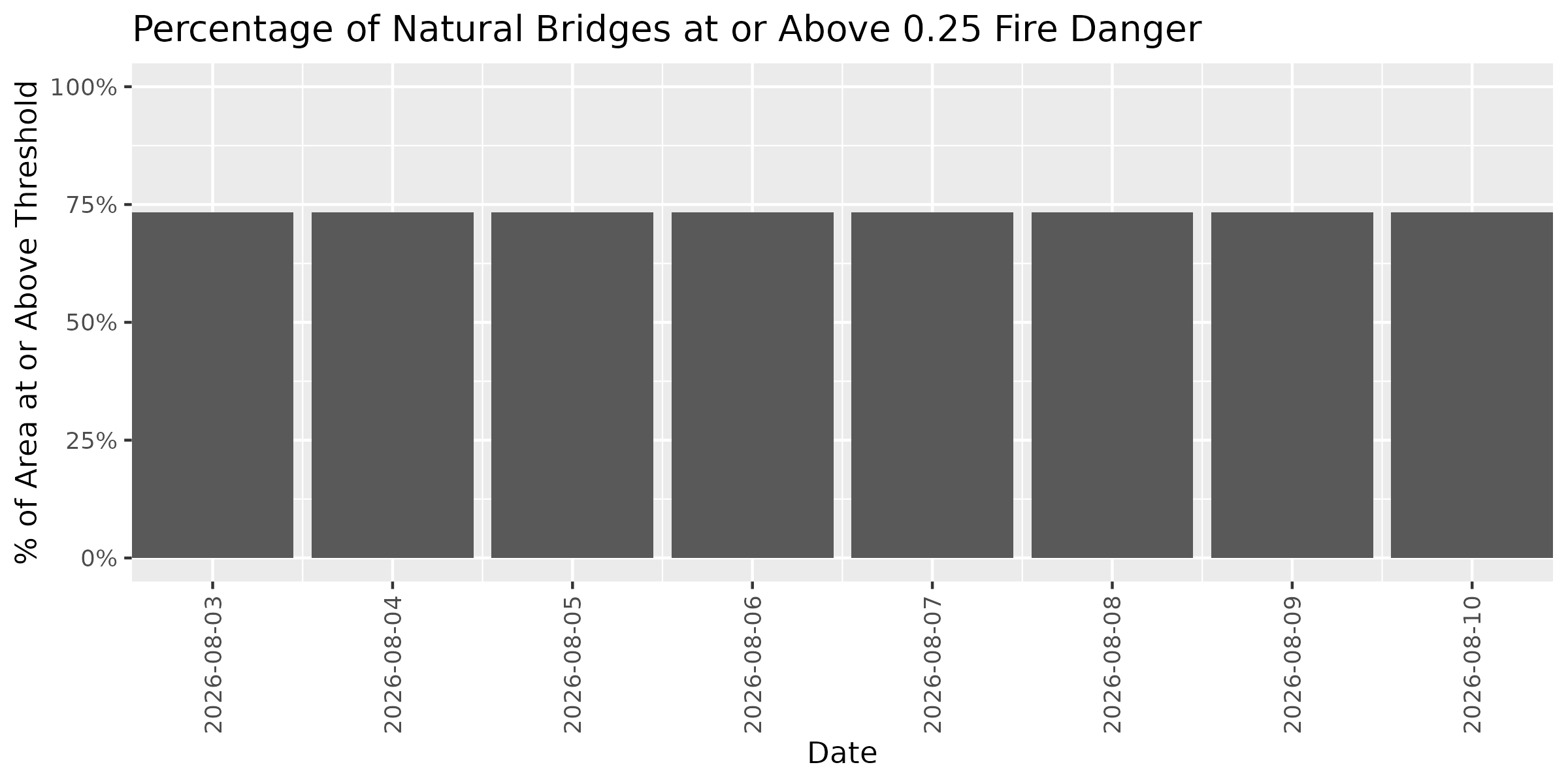 Fire Danger Threshold Plot at 0.25 for NABR