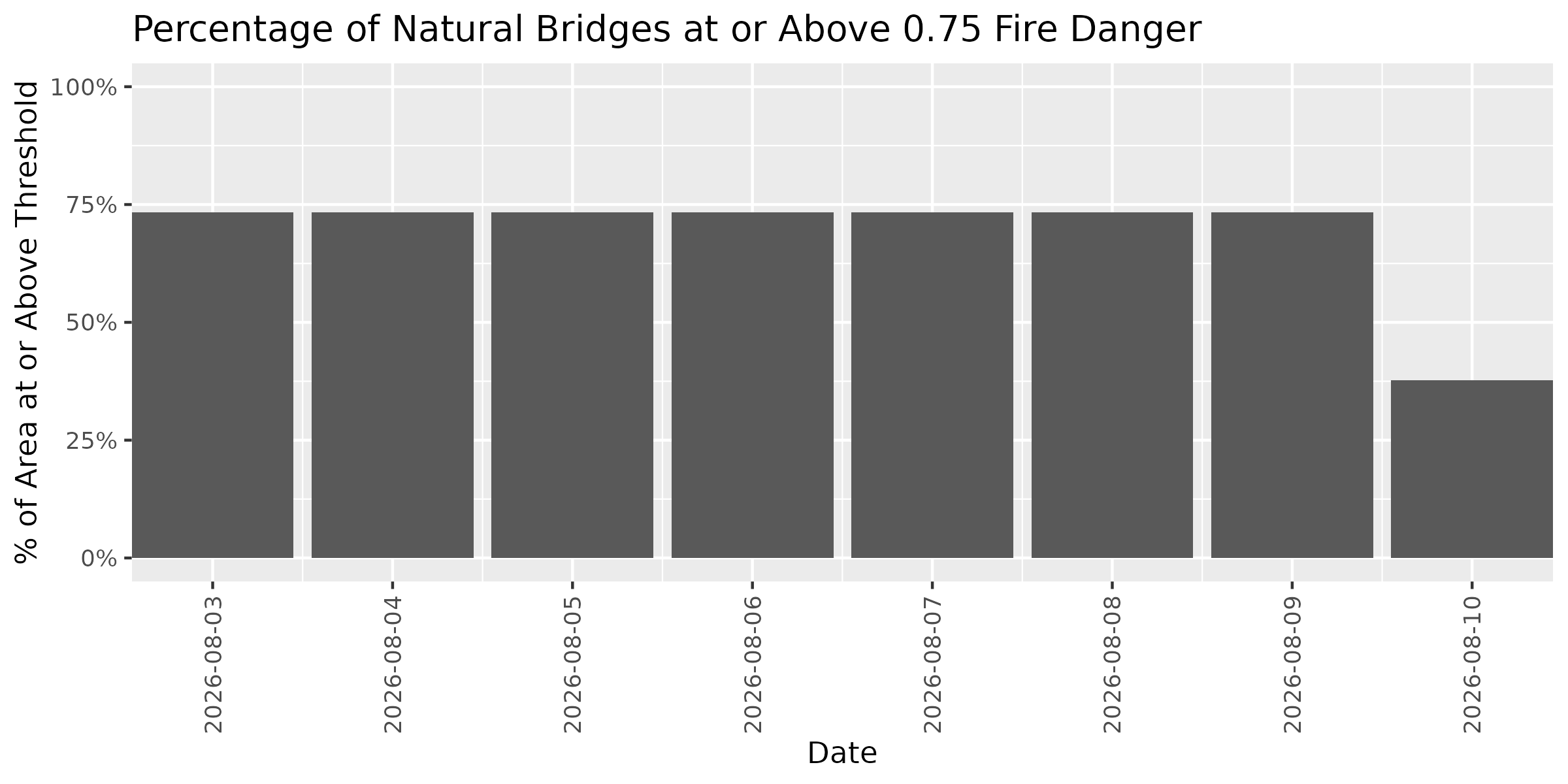 Fire Danger Threshold Plot at 0.75 for NABR