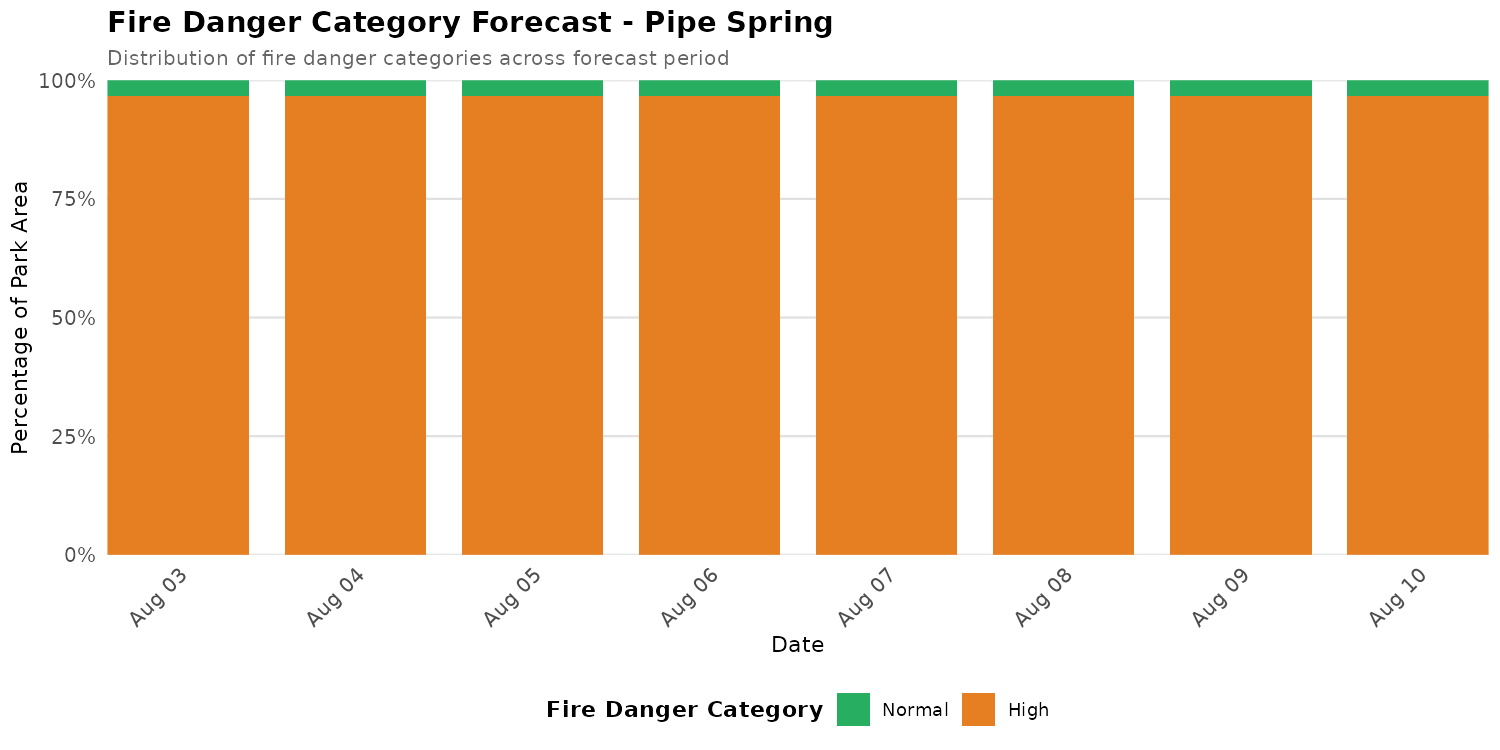 Fire Danger Category Distribution Forecast for PISP