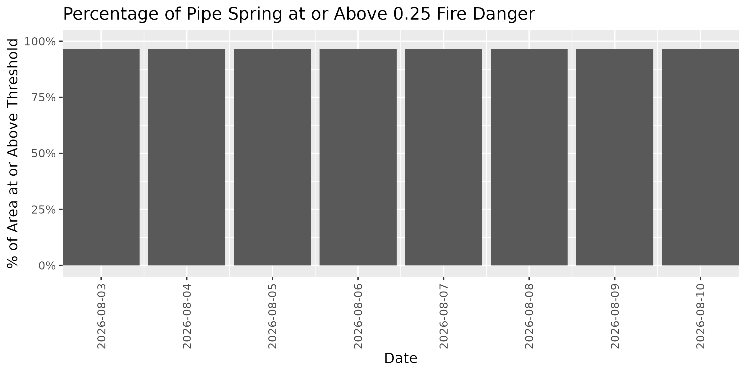 Fire Danger Threshold Plot at 0.25 for PISP