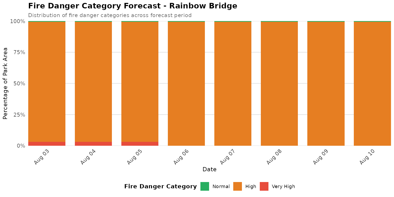 Fire Danger Category Distribution Forecast for RABR