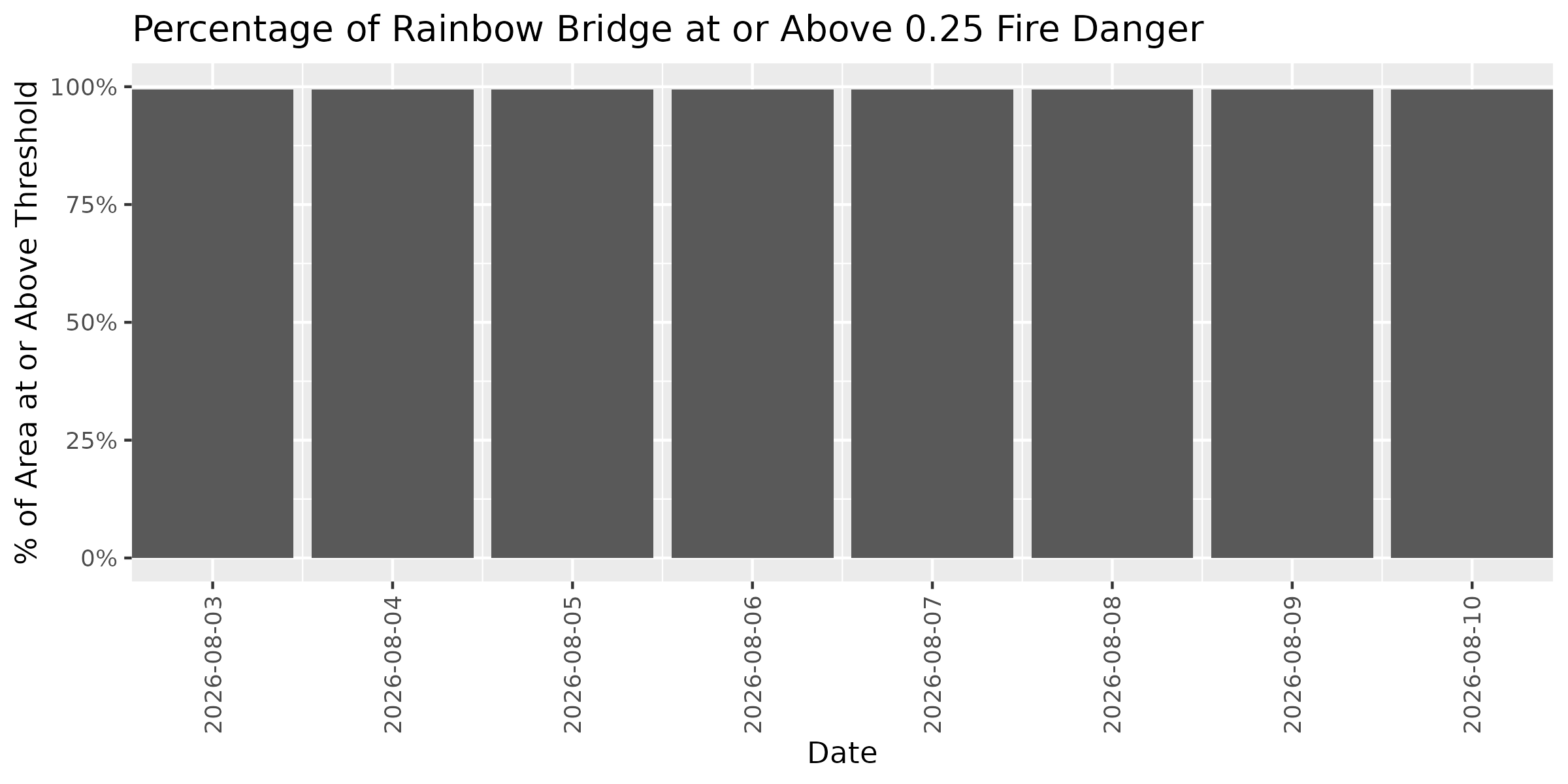 Fire Danger Threshold Plot at 0.25 for RABR