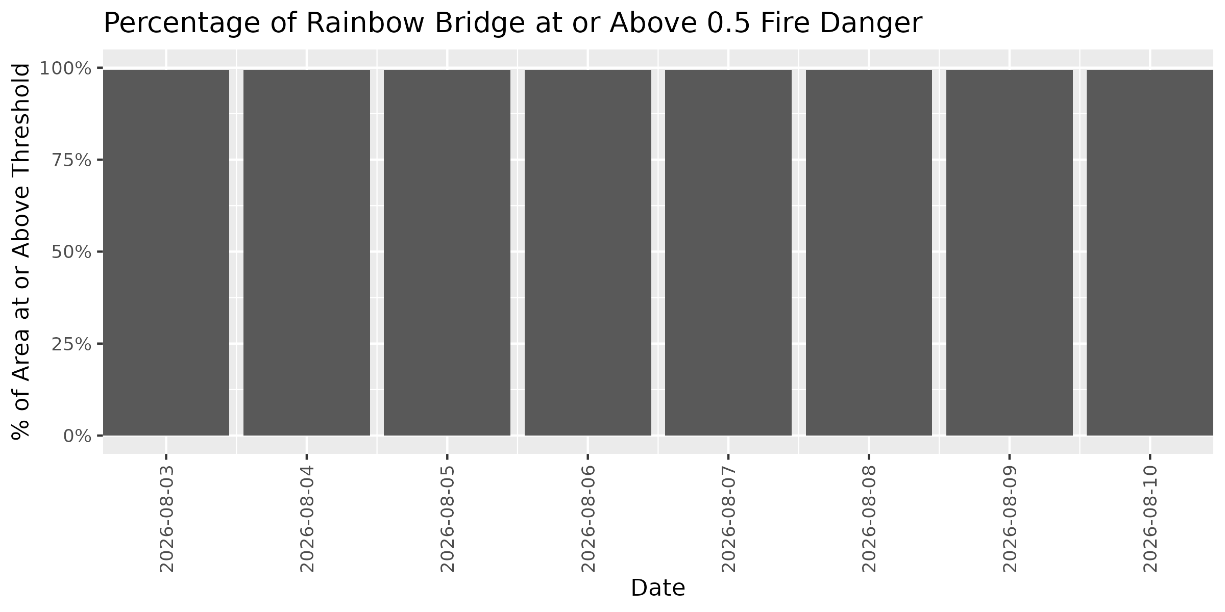 Fire Danger Threshold Plot at 0.50 for RABR