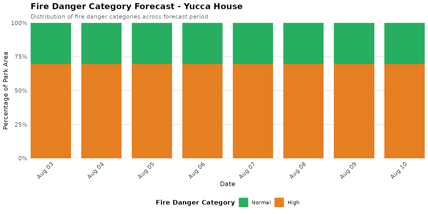 Fire Danger Category Distribution Forecast for YUHO