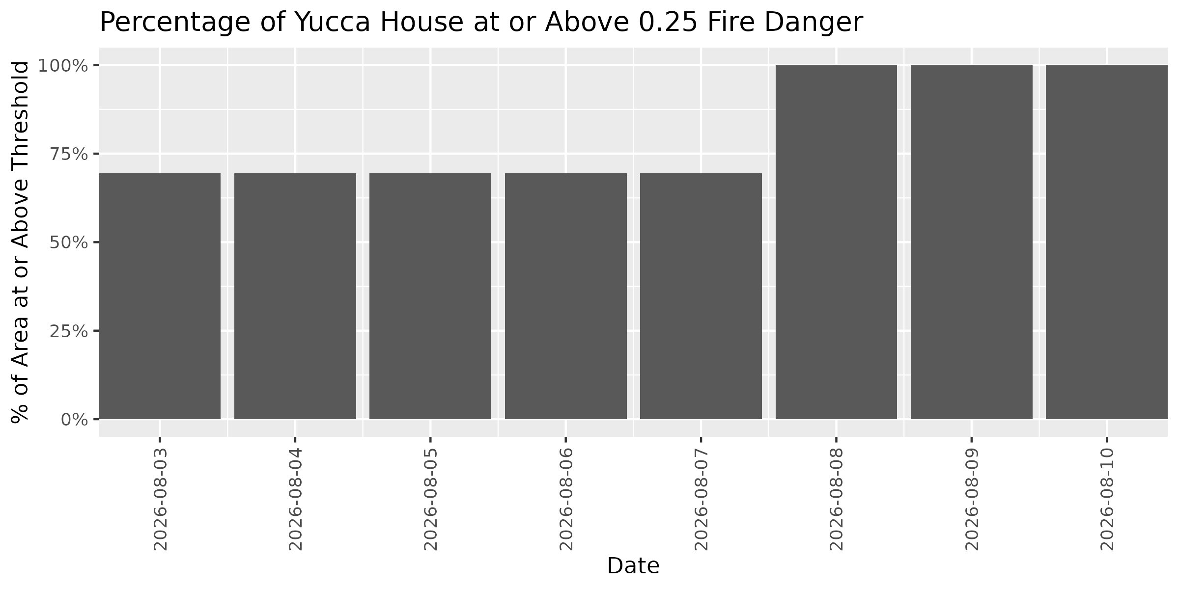 Fire Danger Threshold Plot at 0.25 for YUHO