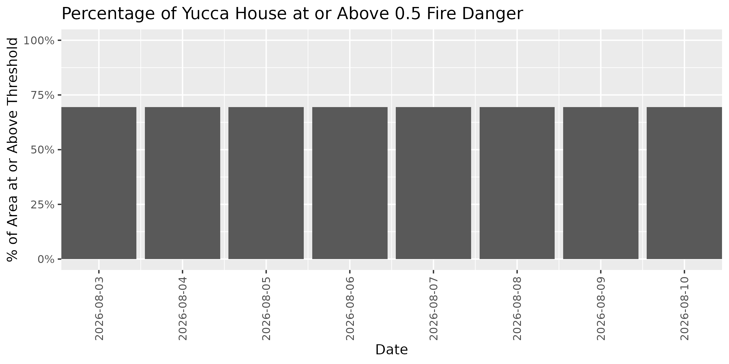 Fire Danger Threshold Plot at 0.50 for YUHO