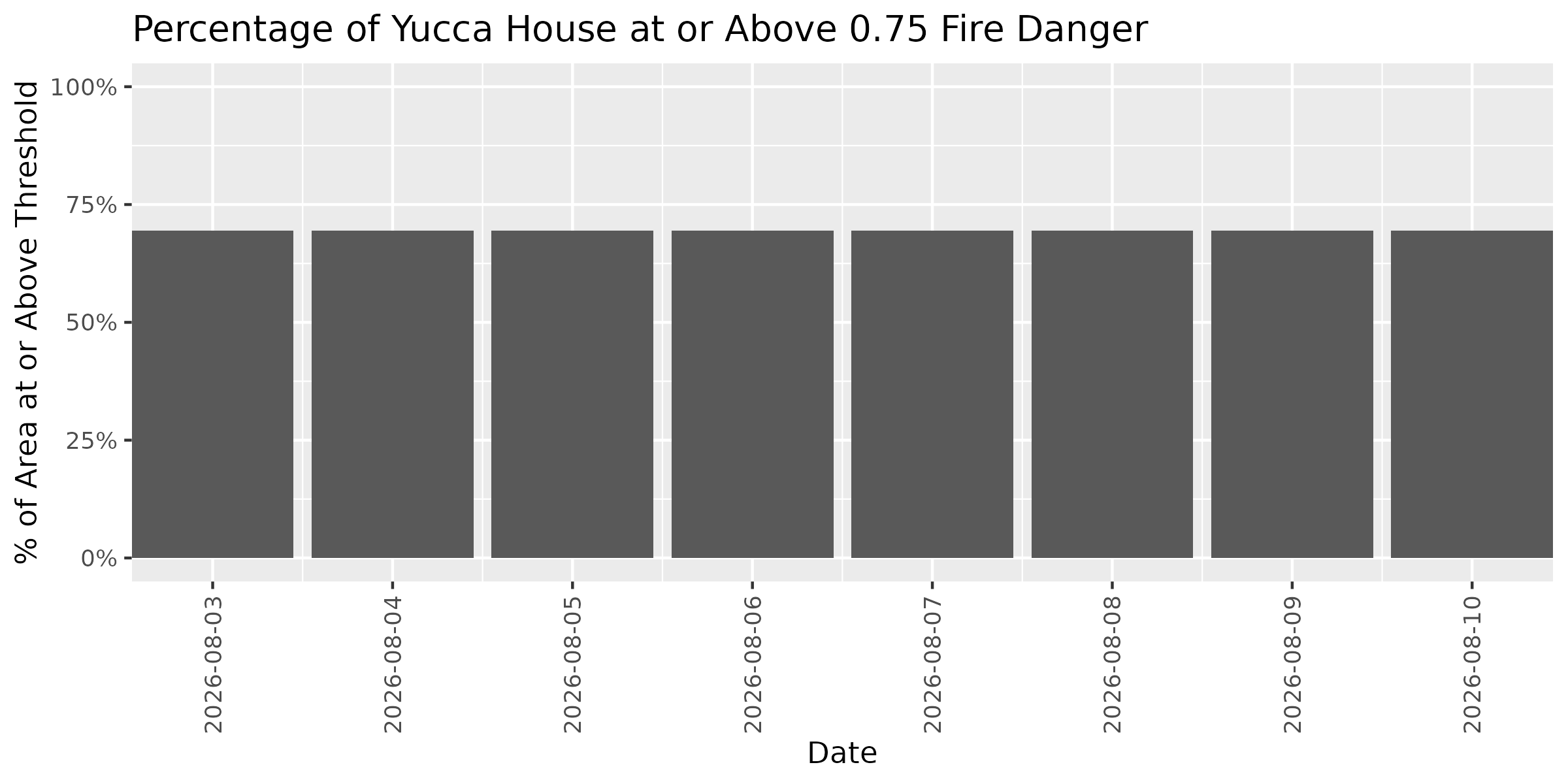 Fire Danger Threshold Plot at 0.75 for YUHO