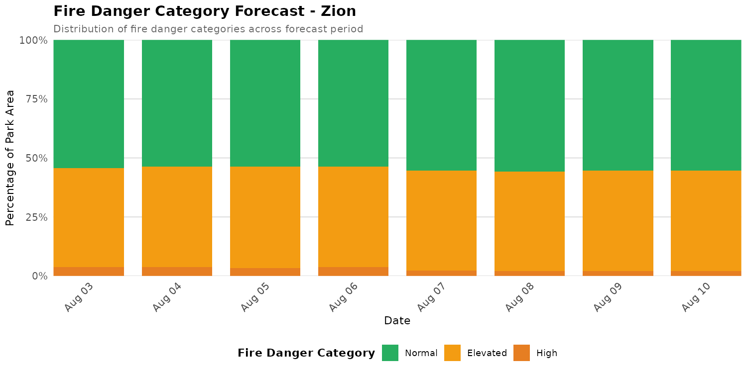 Fire Danger Category Distribution Forecast for ZION