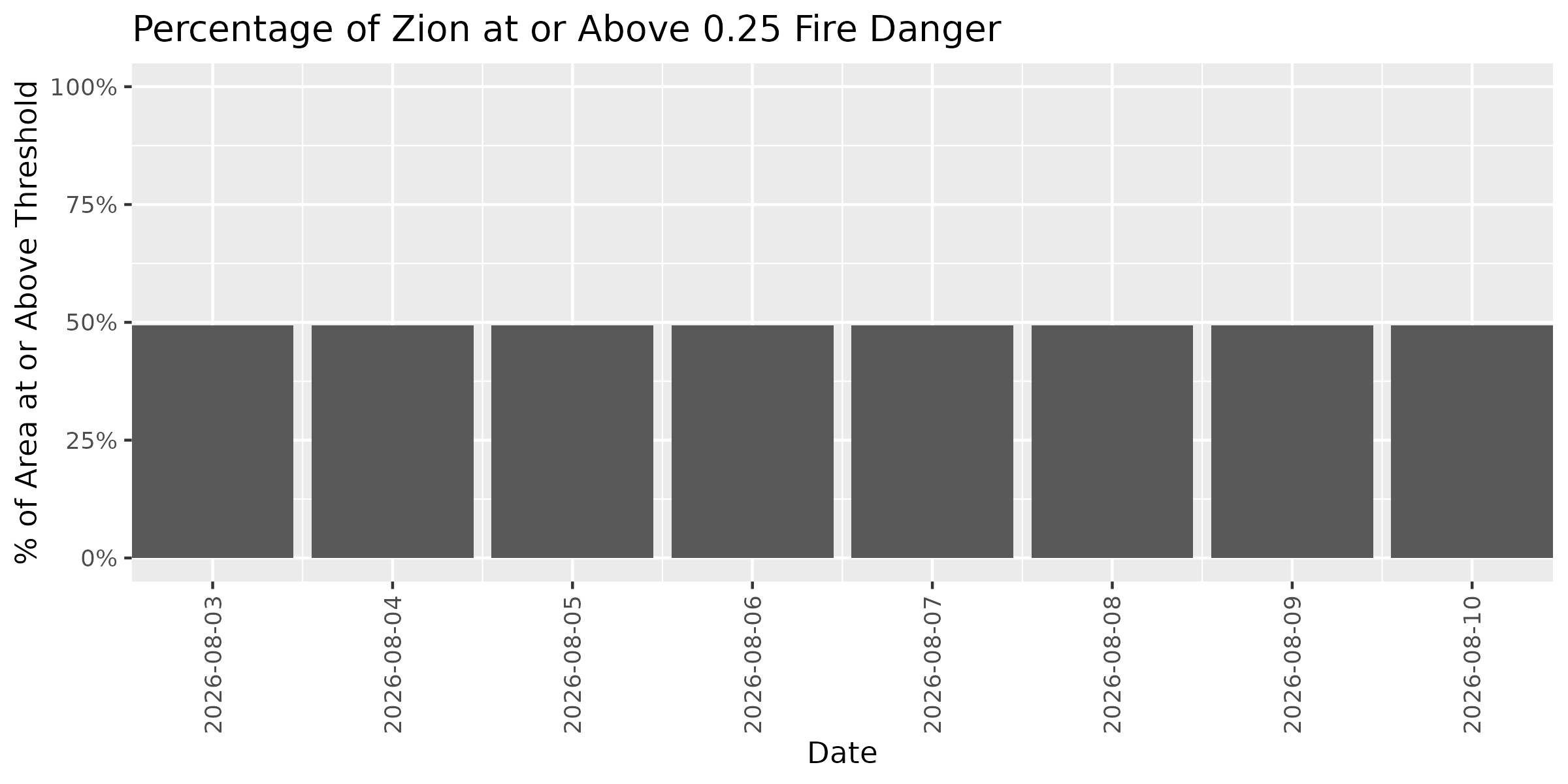 Fire Danger Threshold Plot at 0.25 for ZION