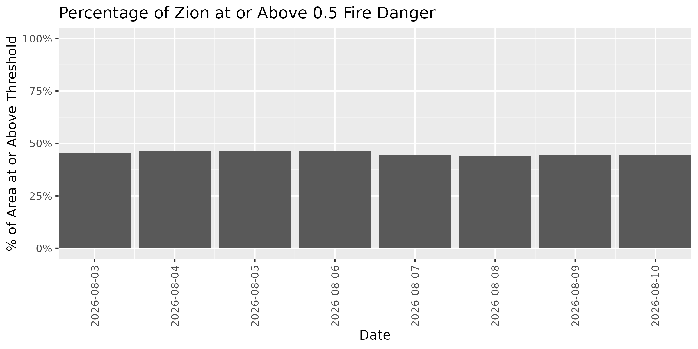 Fire Danger Threshold Plot at 0.50 for ZION