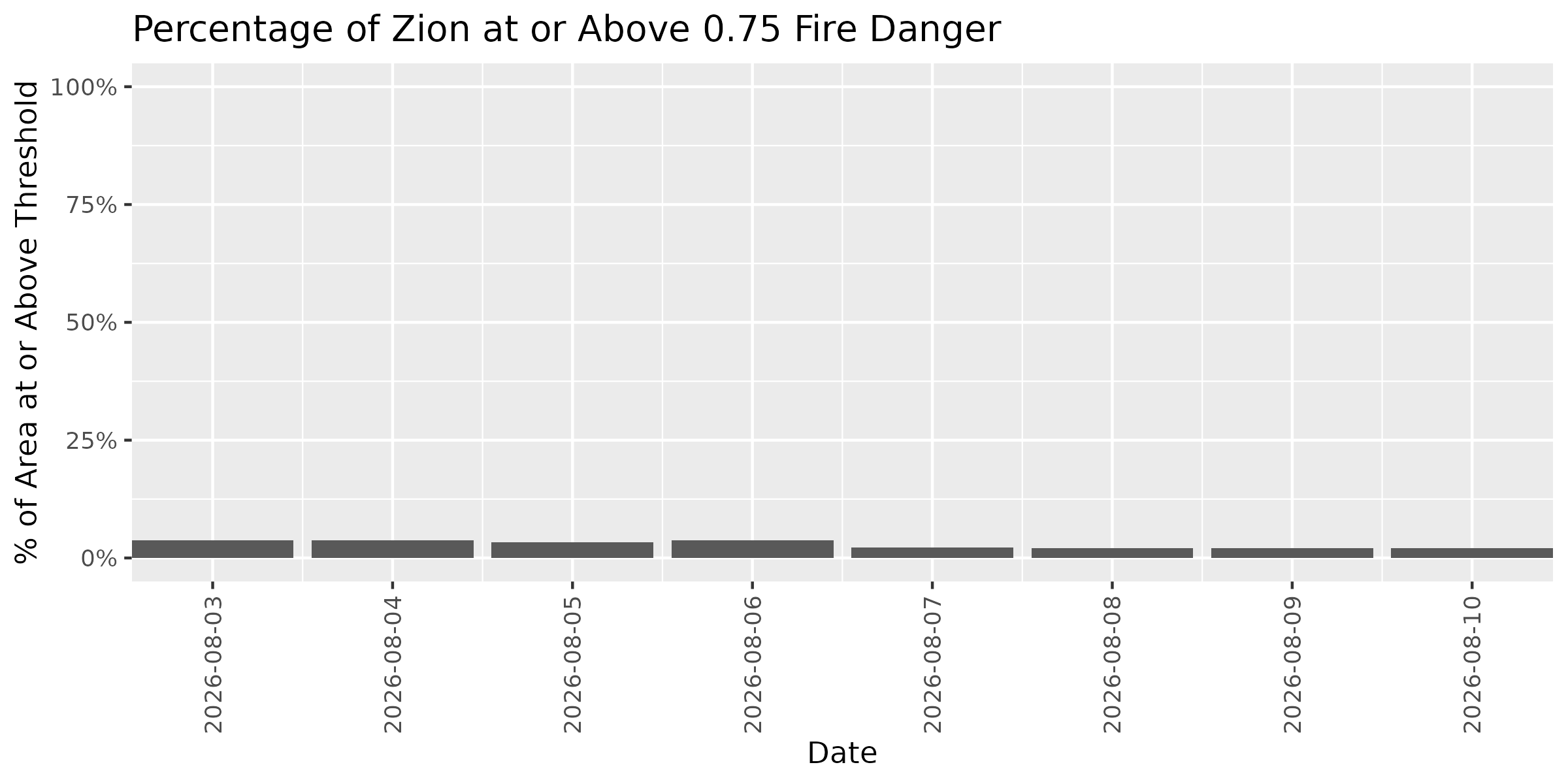Fire Danger Threshold Plot at 0.75 for ZION
