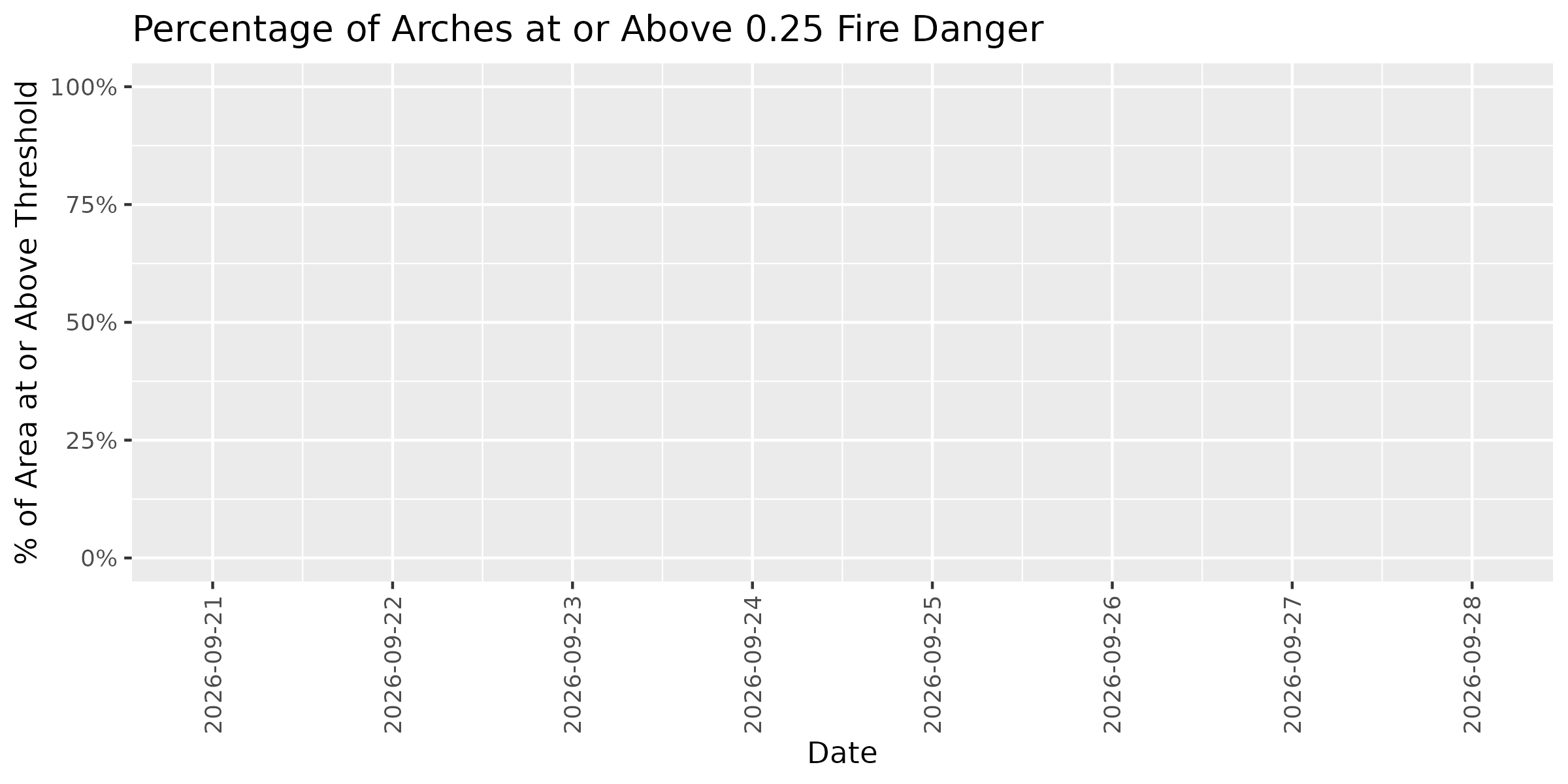 Fire Danger Threshold Plot at 0.25 for ARCH