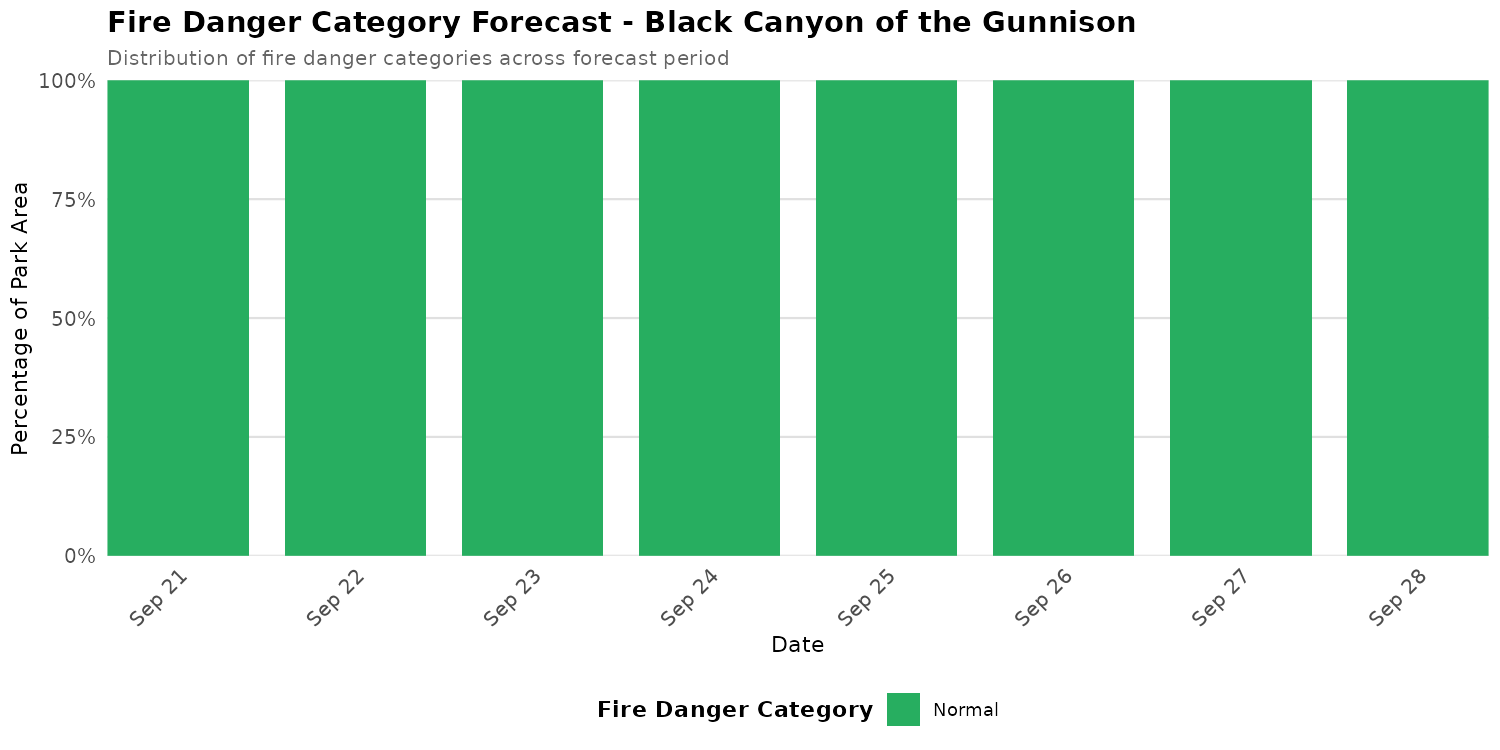 Fire Danger Category Distribution Forecast for BLCA