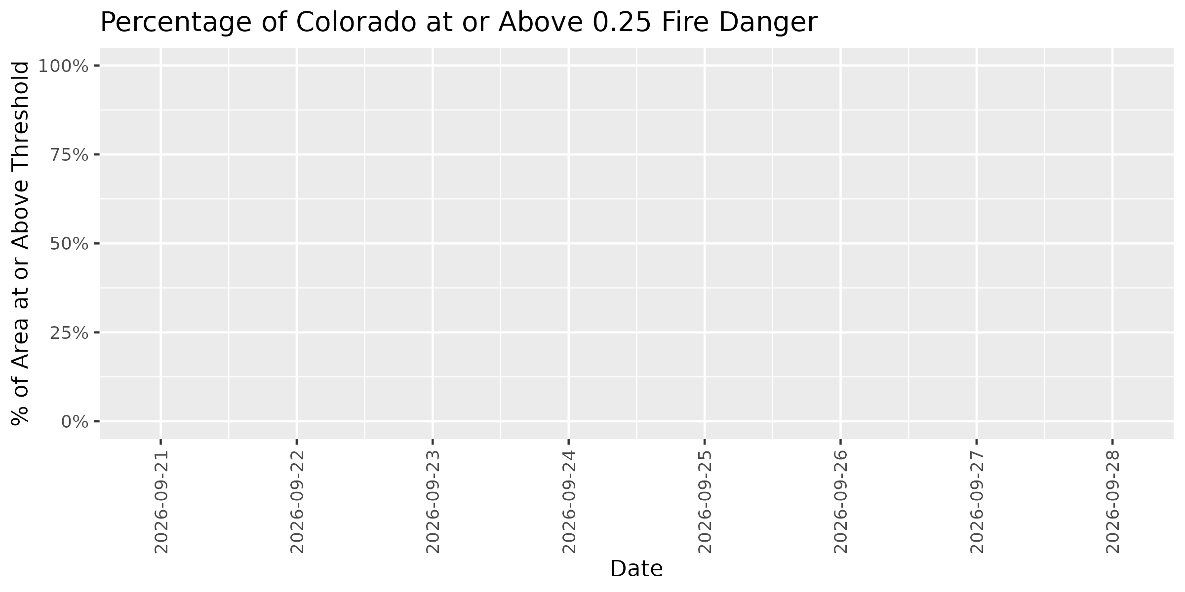 Fire Danger Threshold Plot at 0.25 for COLM