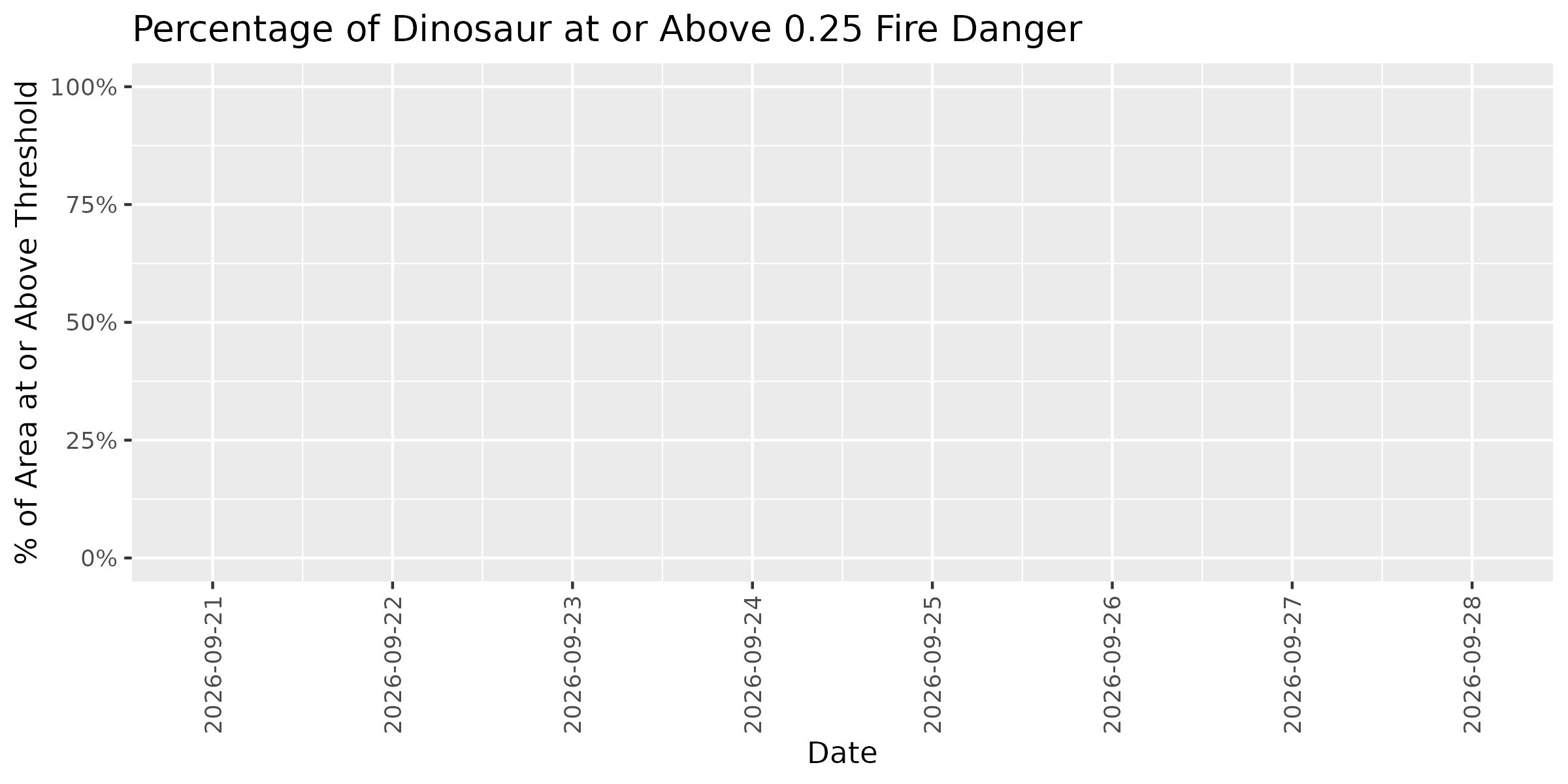 Fire Danger Threshold Plot at 0.25 for DINO