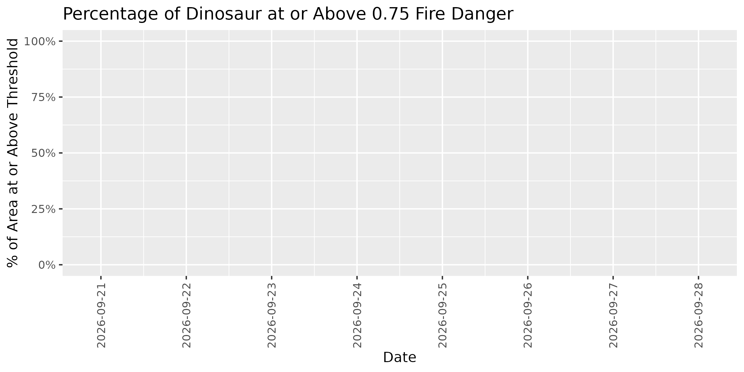 Fire Danger Threshold Plot at 0.75 for DINO