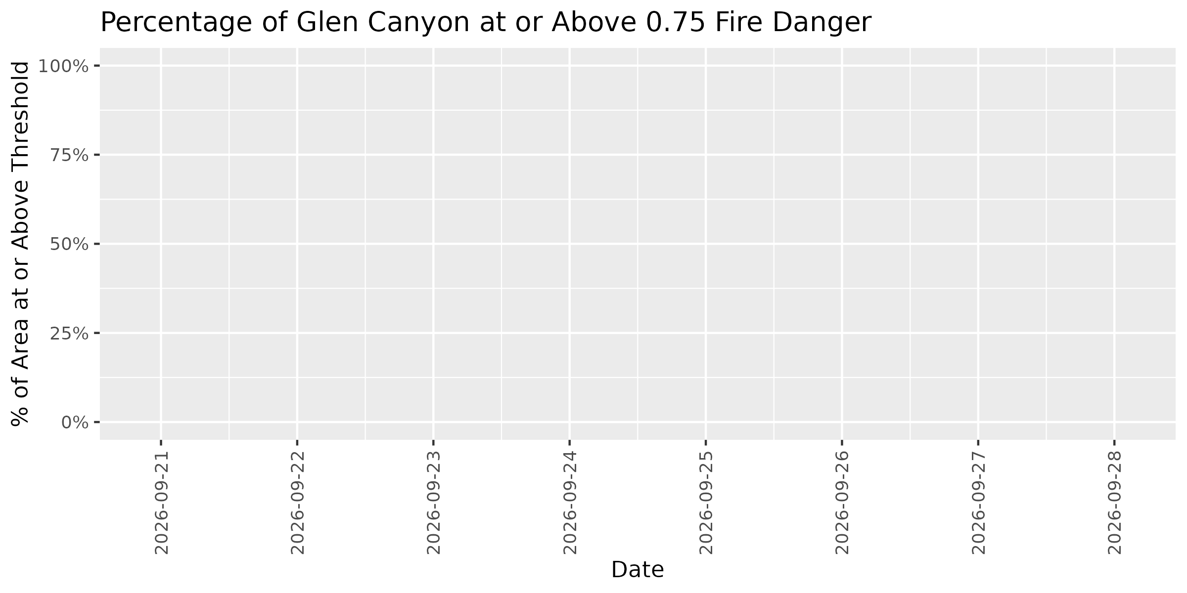 Fire Danger Threshold Plot at 0.75 for GLCA