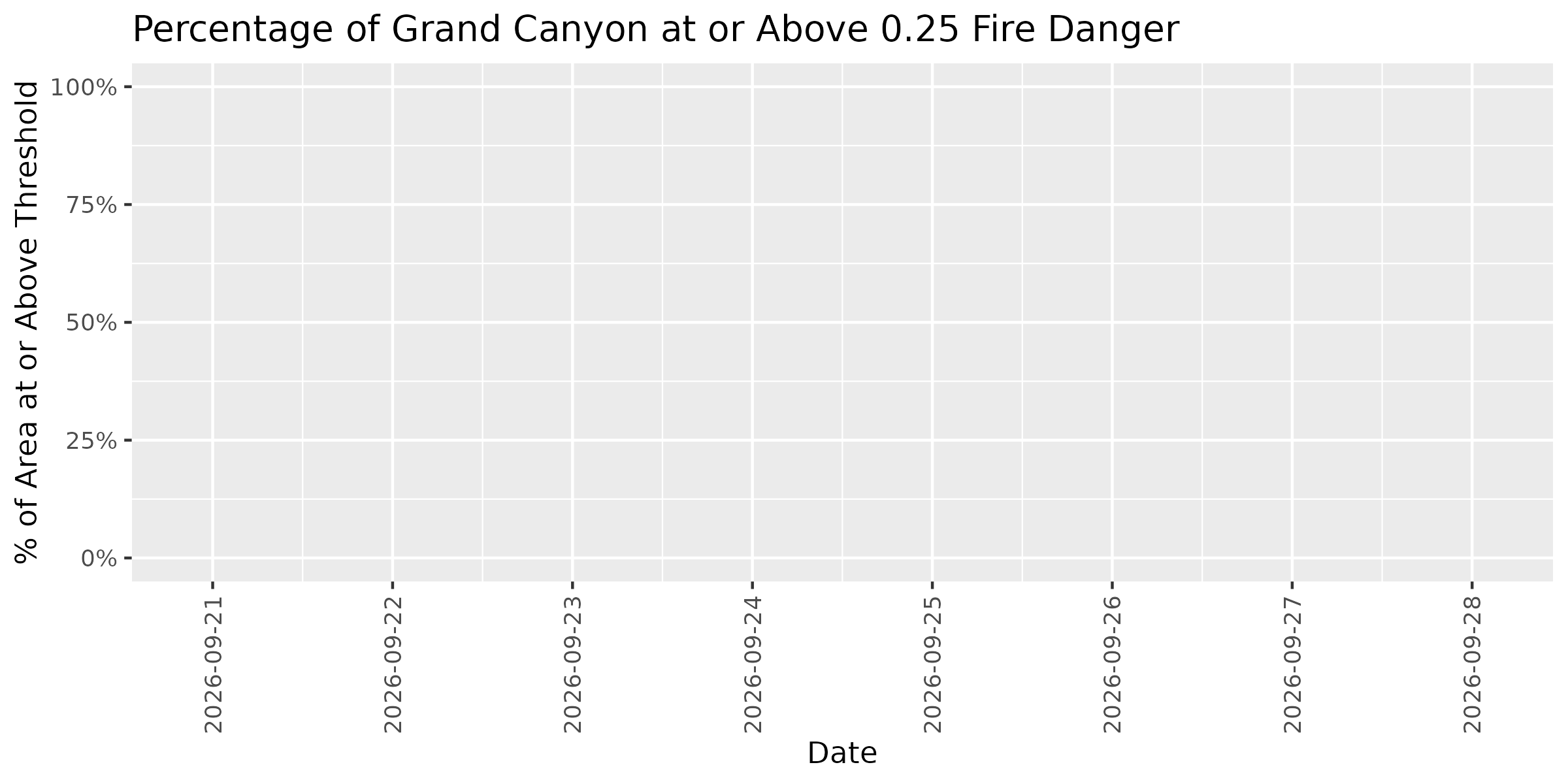 Fire Danger Threshold Plot at 0.25 for GRCA