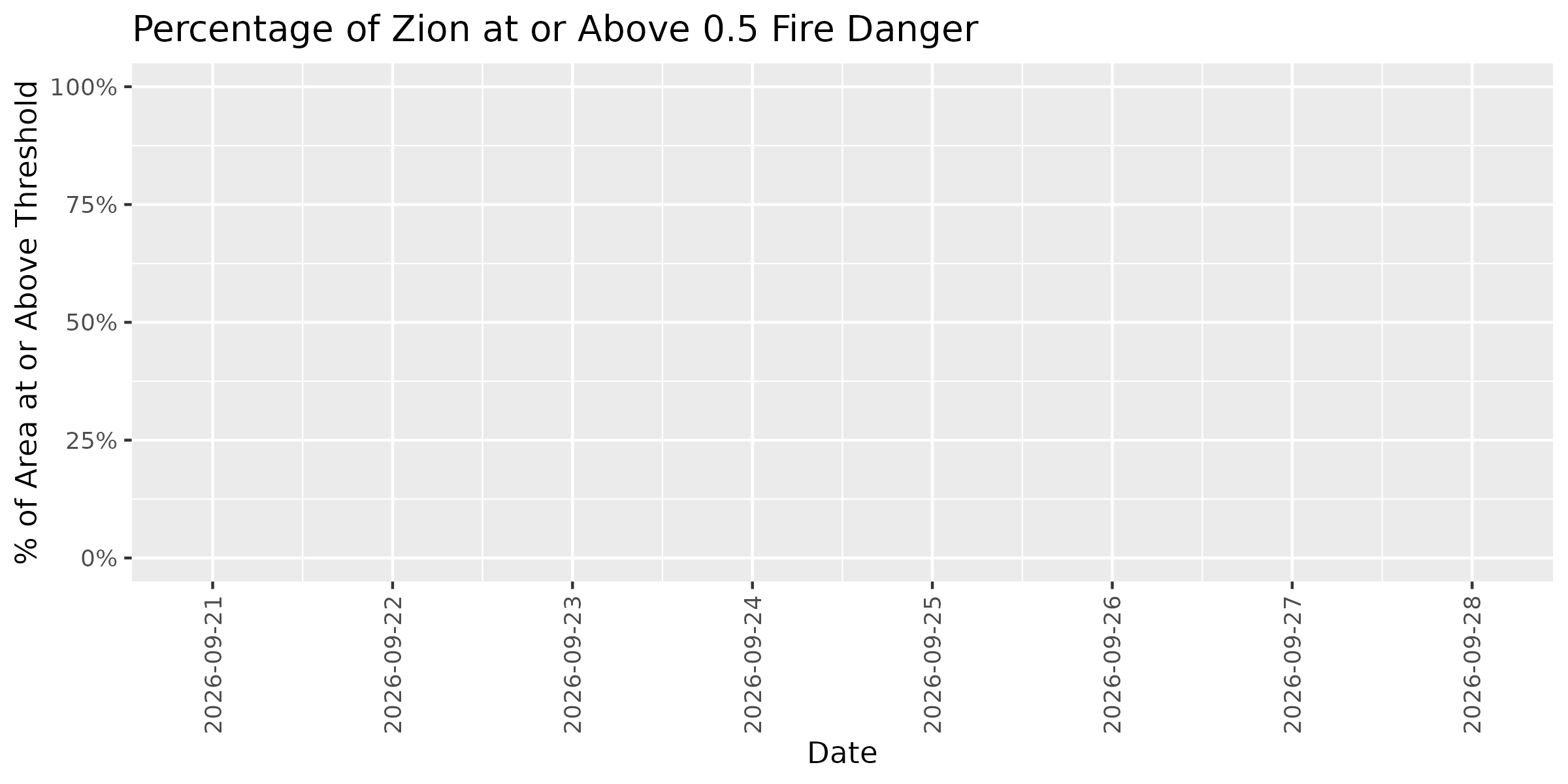 Fire Danger Threshold Plot at 0.50 for ZION