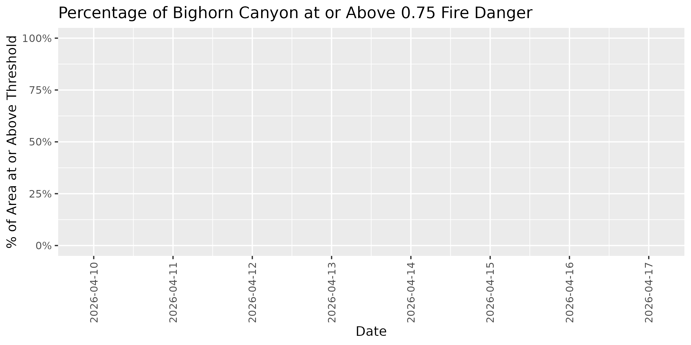 Fire Danger Threshold Plot at 0.75 for BICA