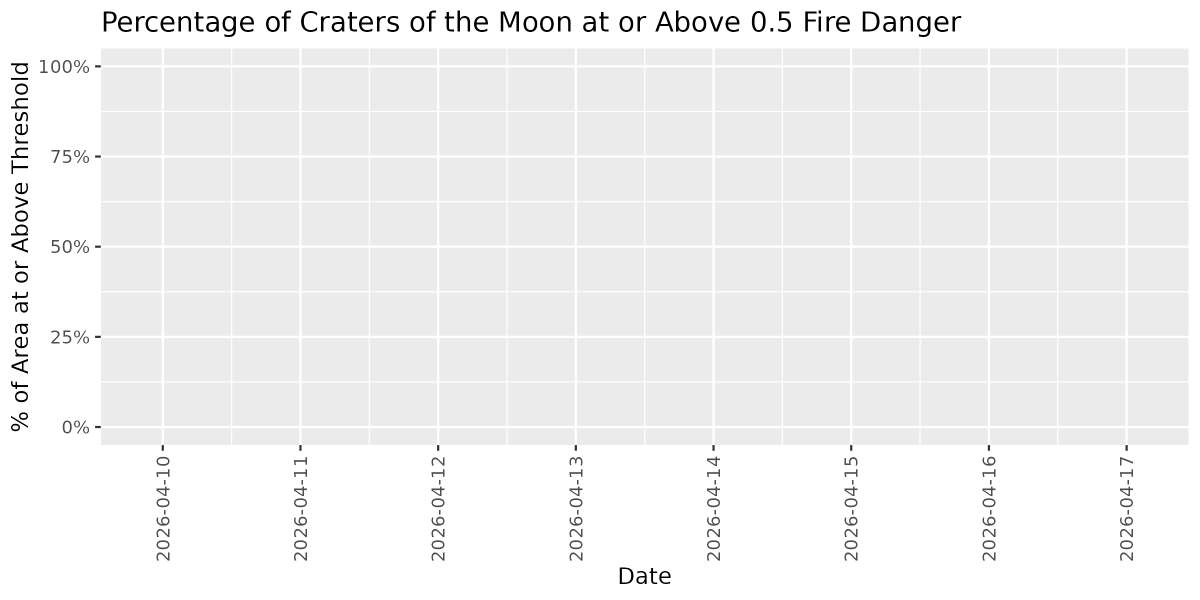 Fire Danger Threshold Plot at 0.50 for CRMO