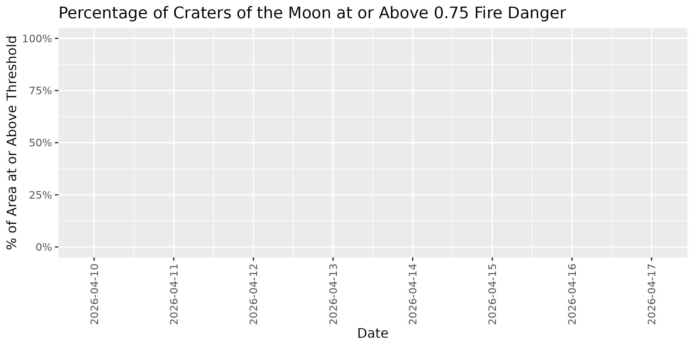 Fire Danger Threshold Plot at 0.75 for CRMO