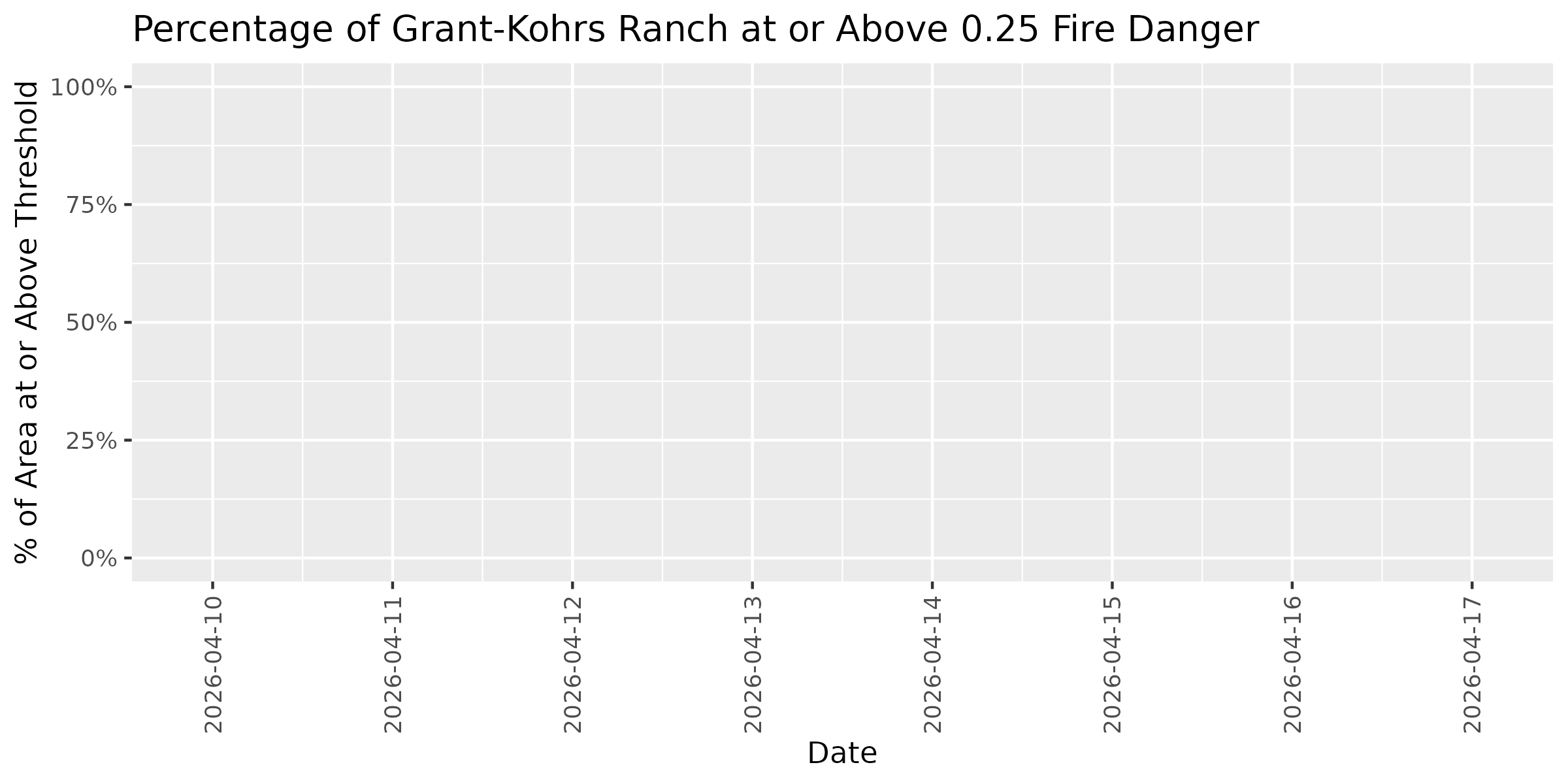 Fire Danger Threshold Plot at 0.25 for GRKO