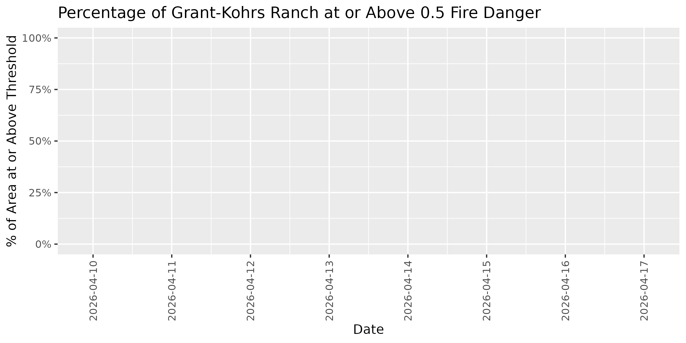Fire Danger Threshold Plot at 0.50 for GRKO