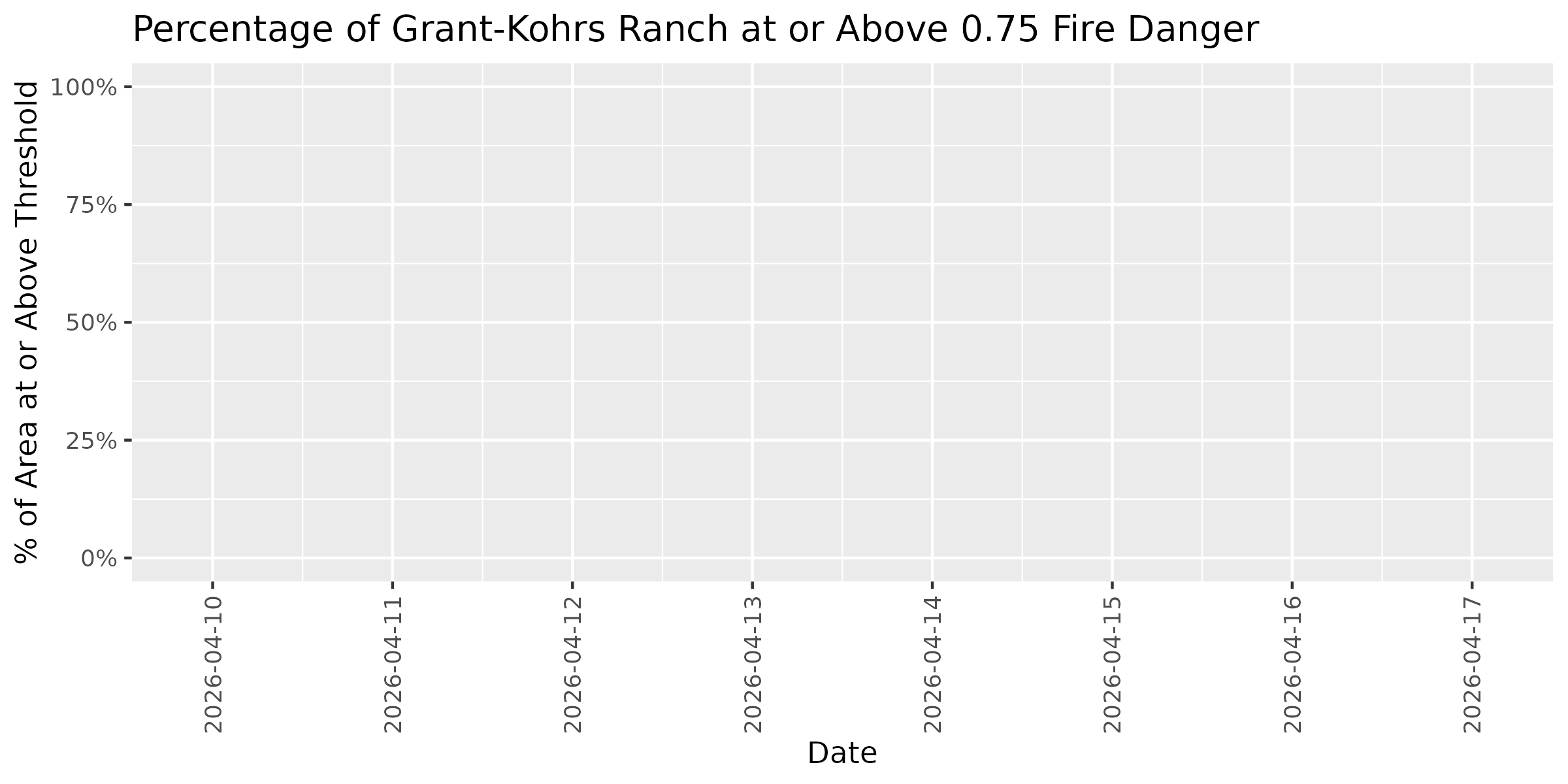 Fire Danger Threshold Plot at 0.75 for GRKO