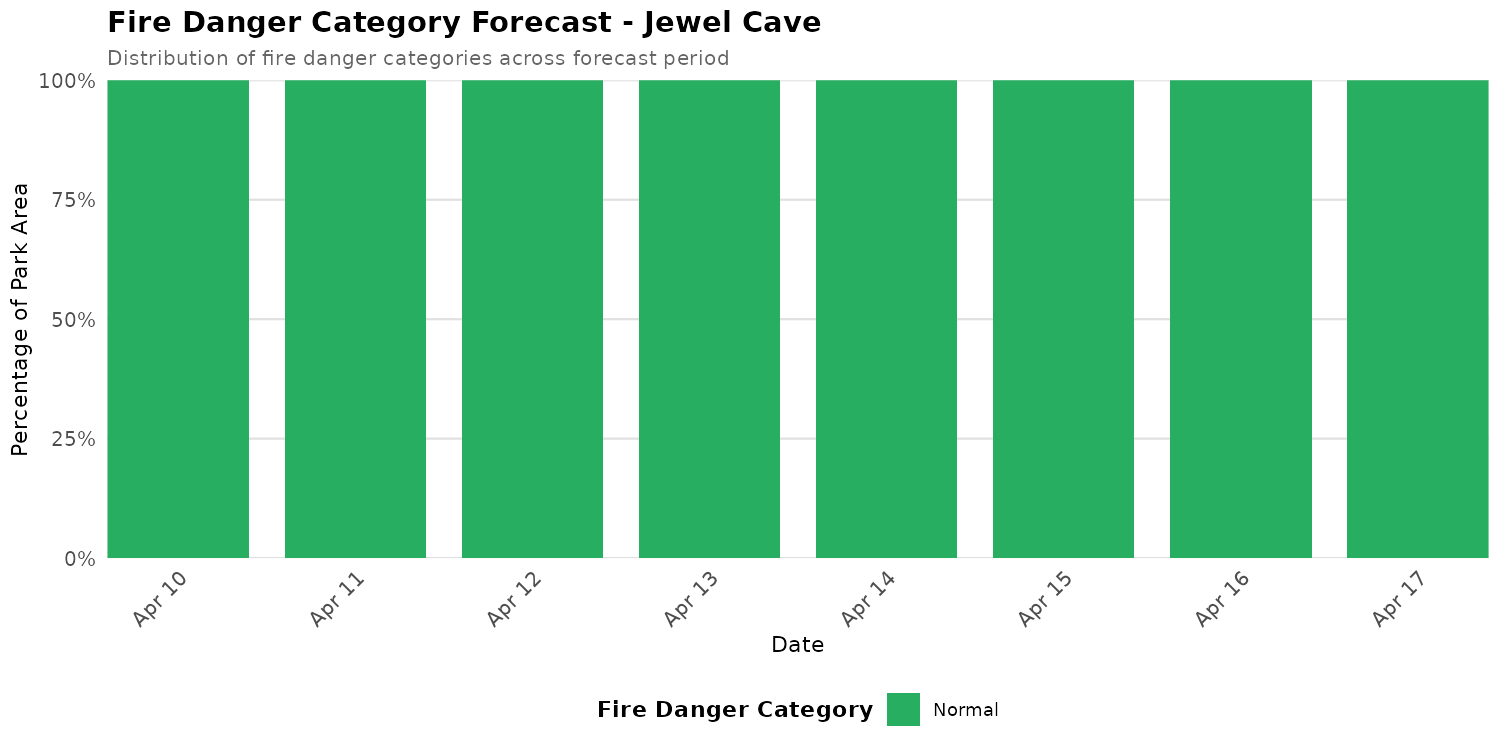 Fire Danger Category Distribution Forecast for JECA