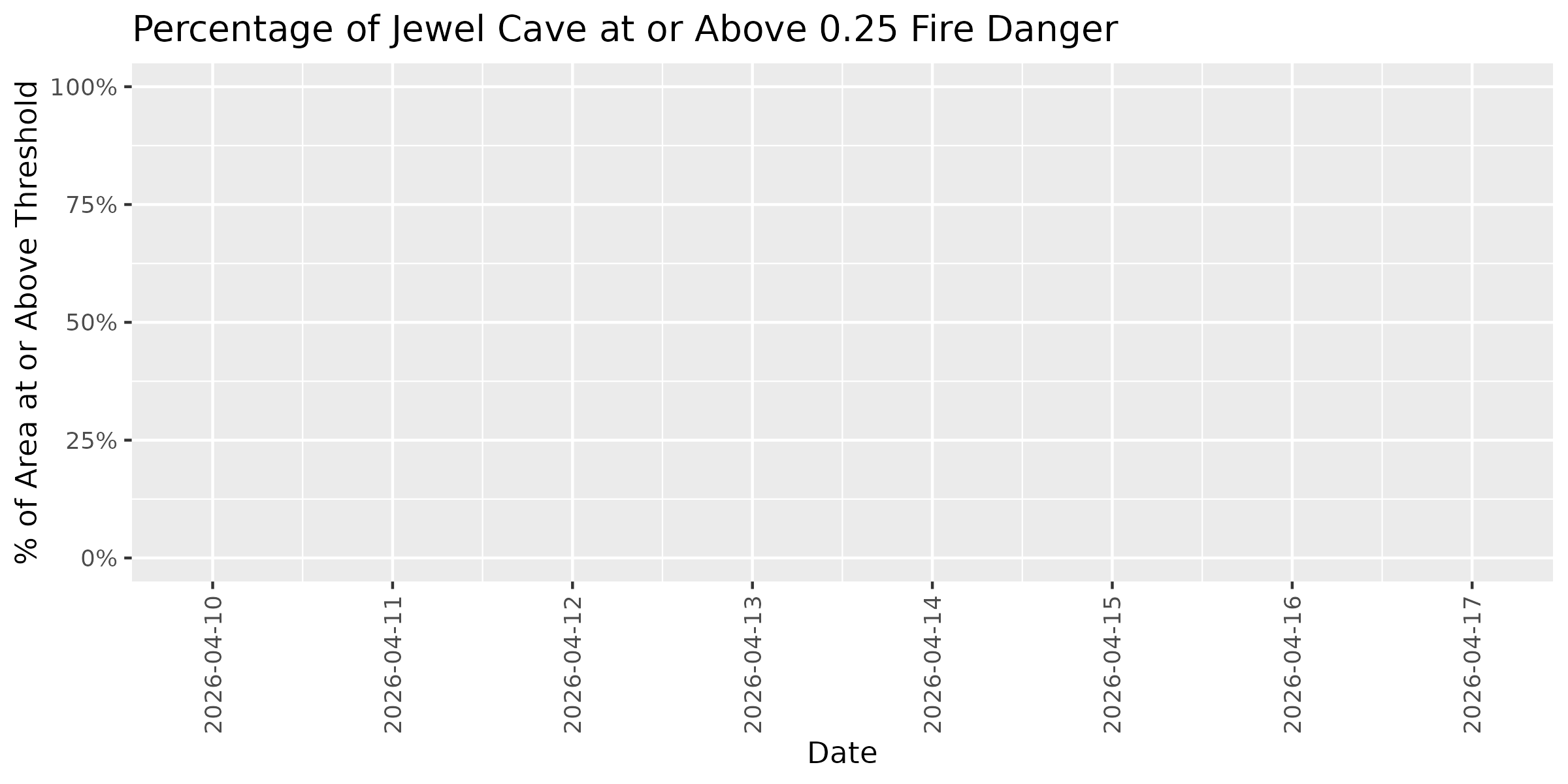 Fire Danger Threshold Plot at 0.25 for JECA