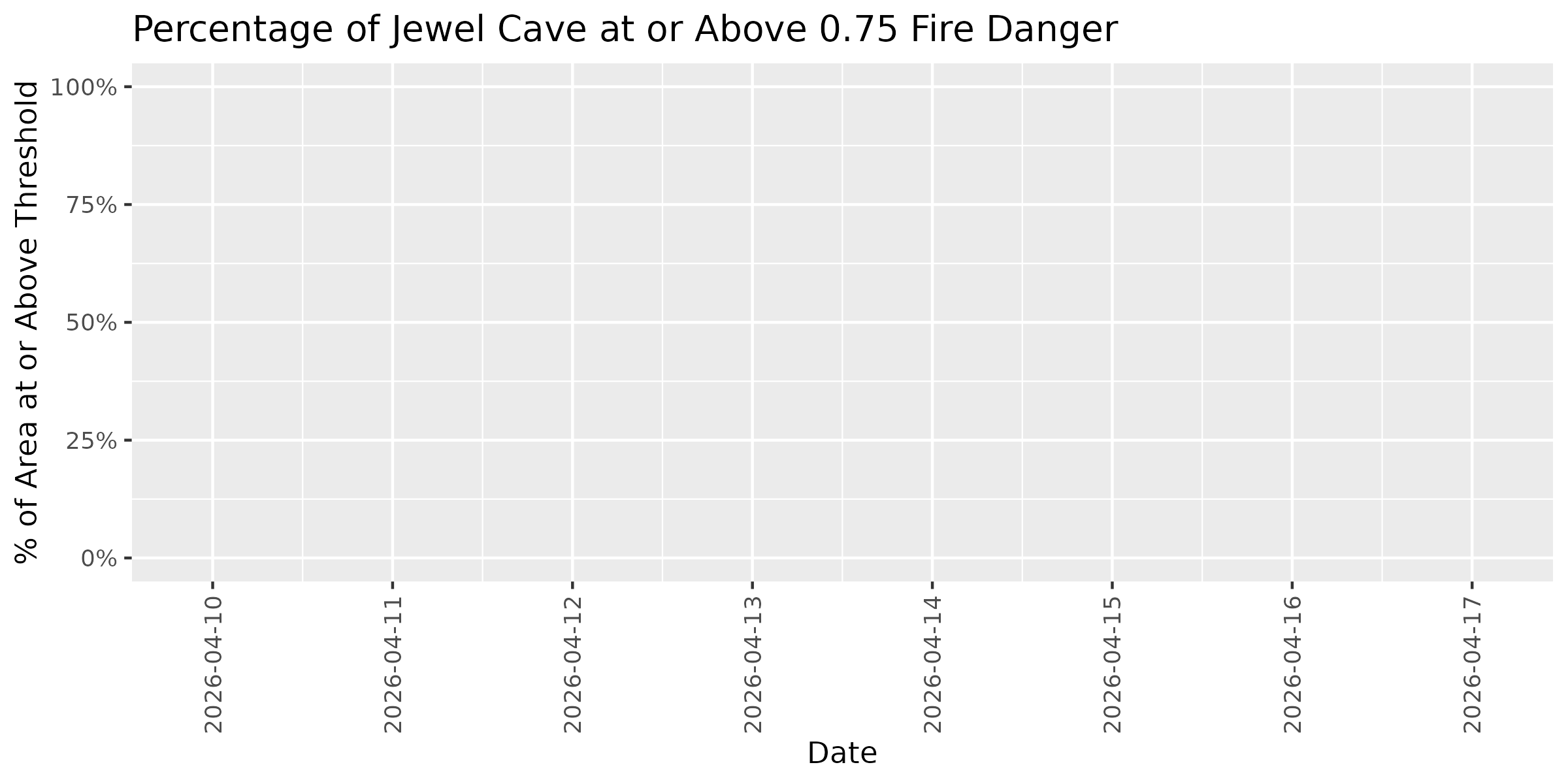 Fire Danger Threshold Plot at 0.75 for JECA