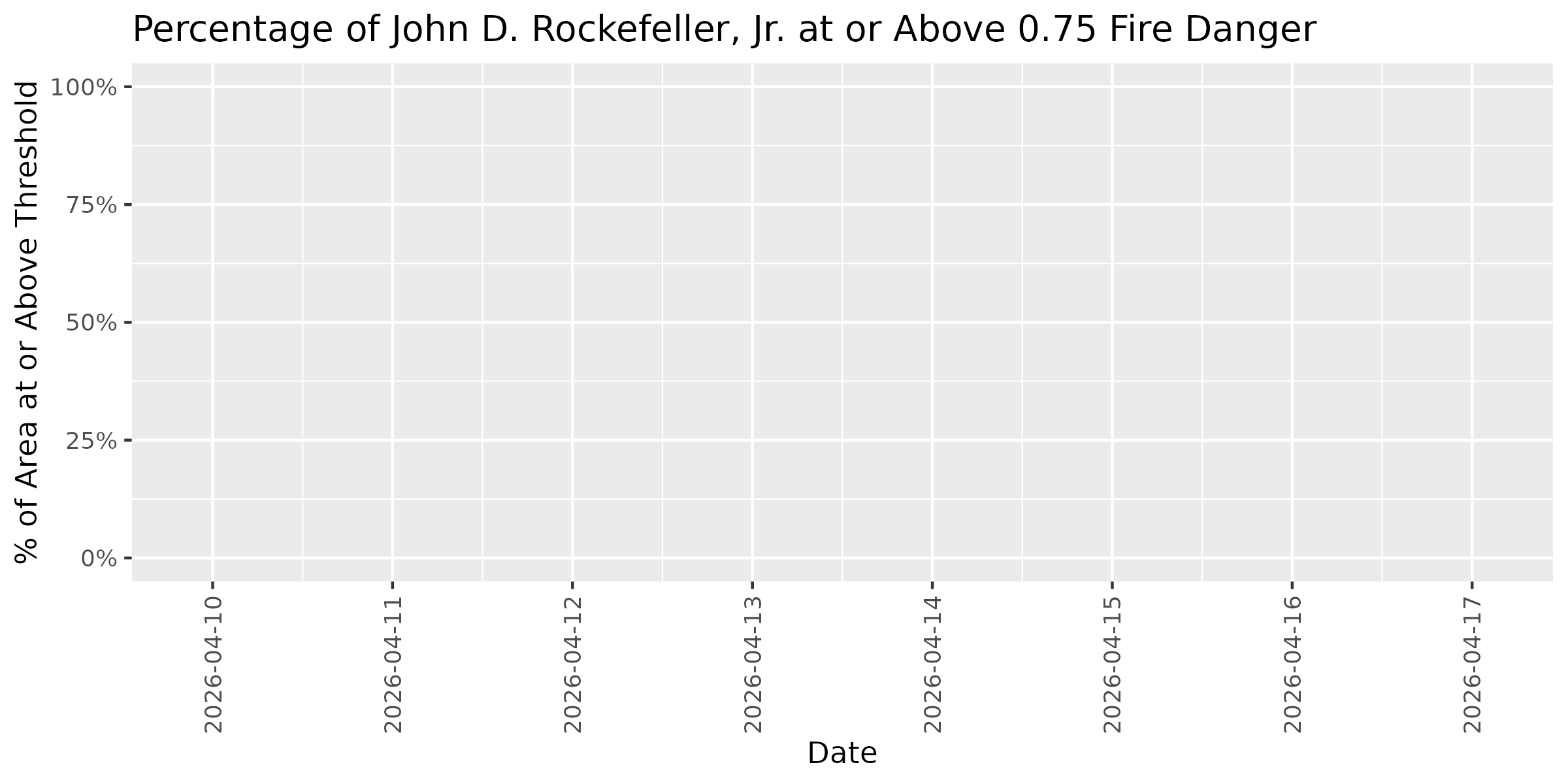 Fire Danger Threshold Plot at 0.75 for JODR