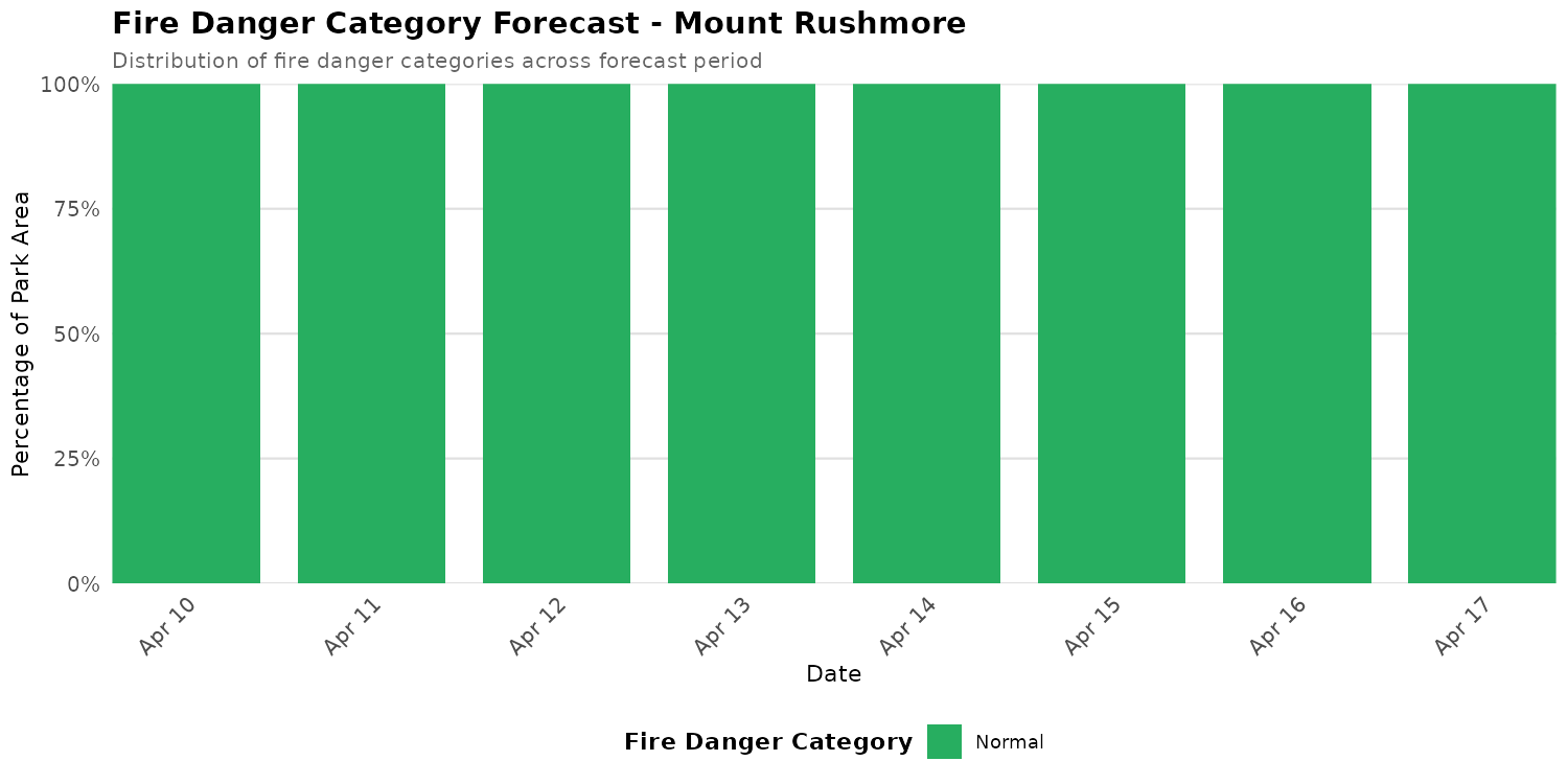 Fire Danger Category Distribution Forecast for MORU