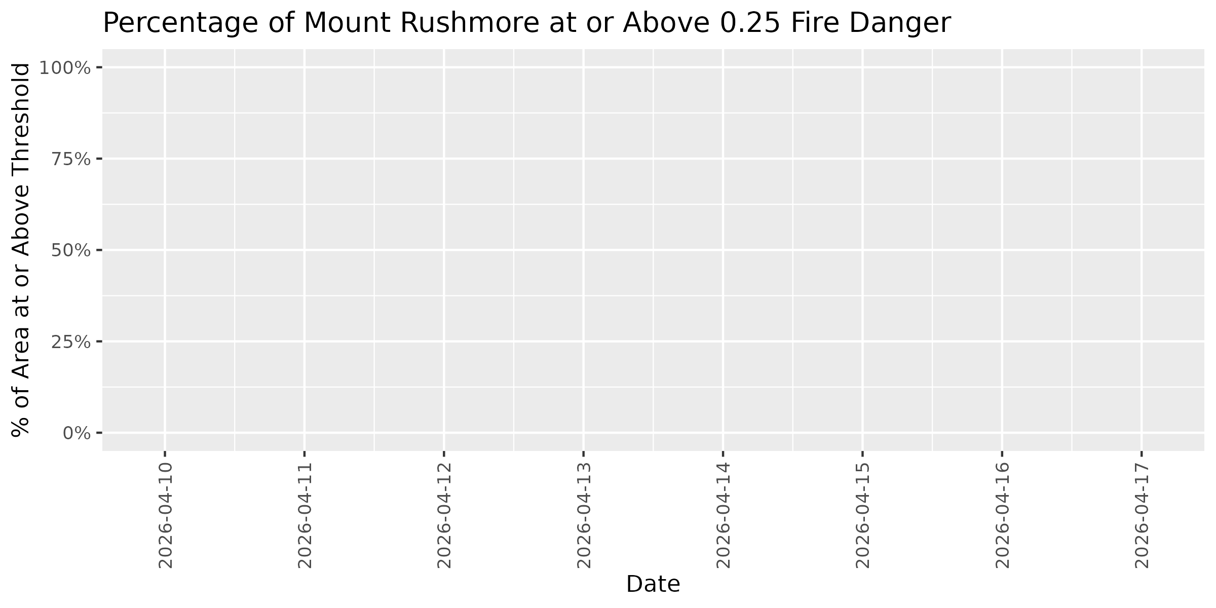 Fire Danger Threshold Plot at 0.25 for MORU