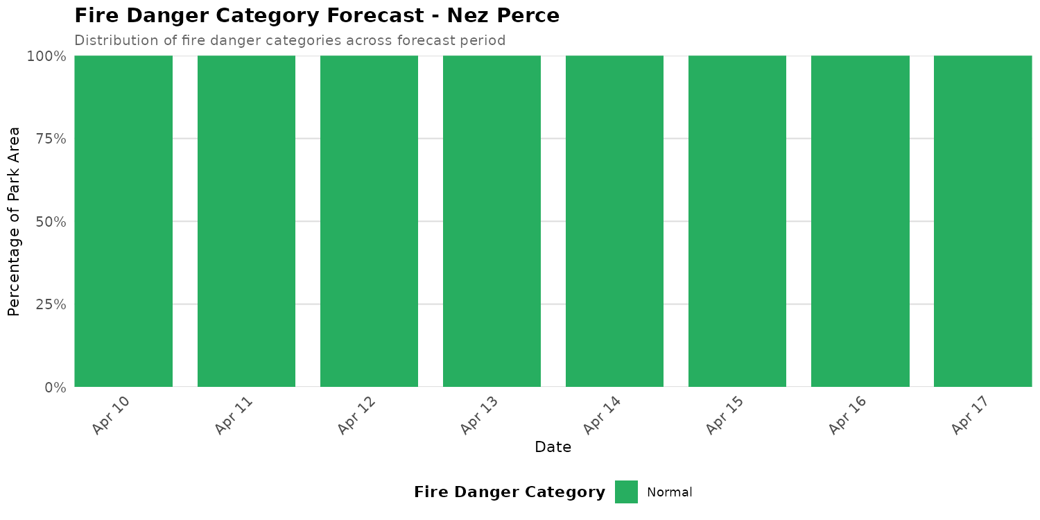 Fire Danger Category Distribution Forecast for NEPE